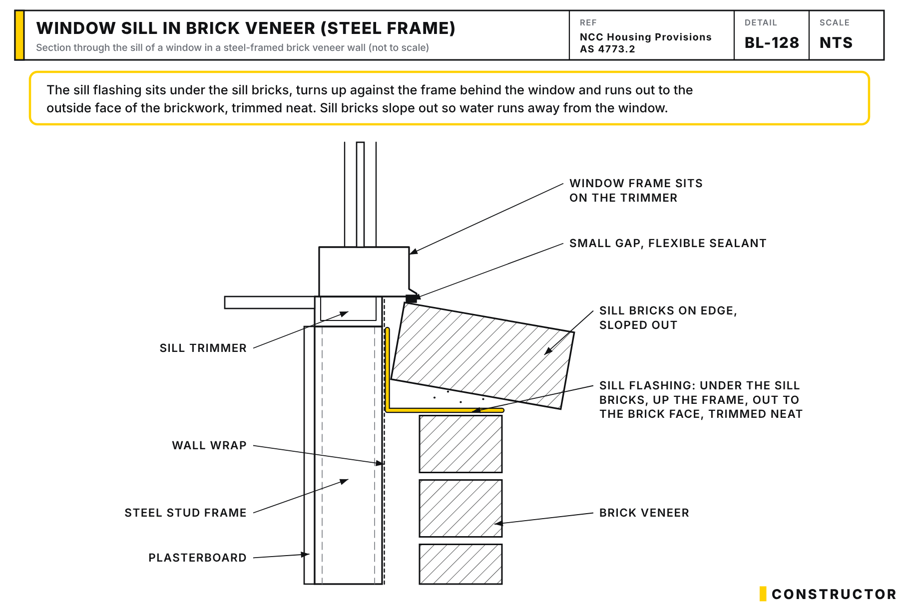 Section through a window sill in a steel-framed brick veneer wall, with the window frame on the sill trimmer, sill bricks on edge sloping out, and a sill flashing under the sill bricks turned up the frame and run out to the brick face.