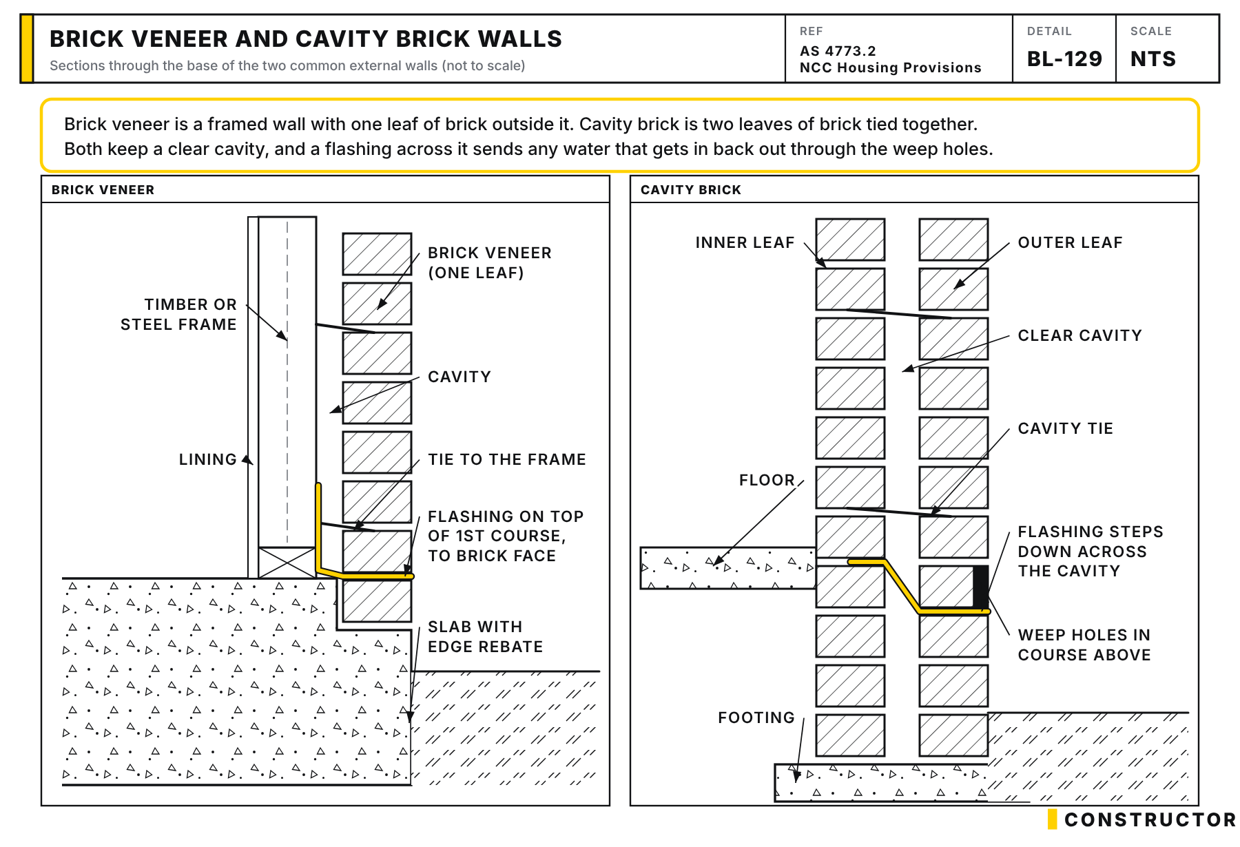 Side-by-side sections of a brick veneer wall (frame, cavity and one brick leaf on a rebated slab, flashing on top of the first course) and a cavity brick wall (two brick leaves, cavity ties and a cavity flashing stepping down to weep holes in the outer leaf).