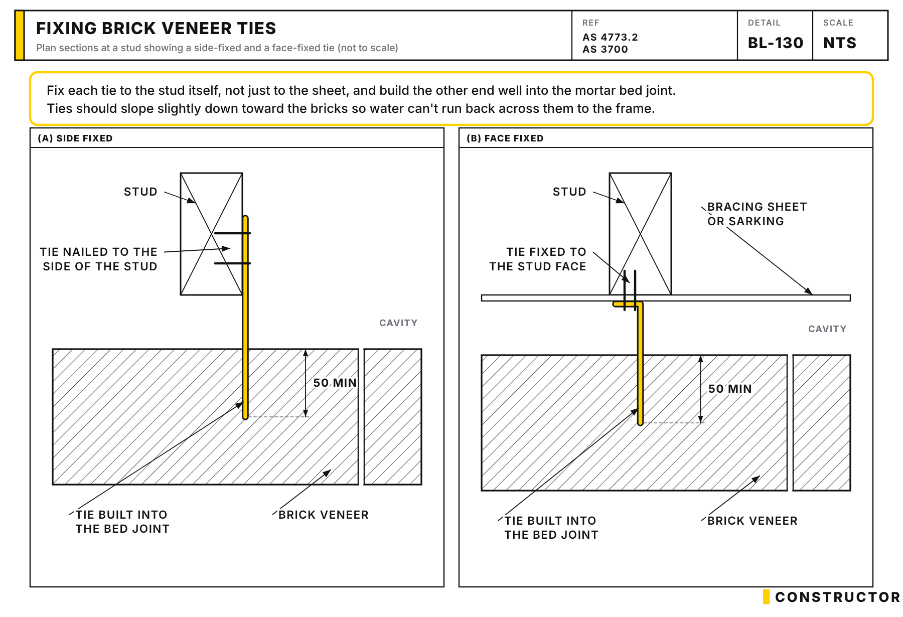 Two plan sections at a stud: a veneer tie nailed to the side of the stud, and a tie fixed to the stud face through the bracing sheet or sarking, each built at least 50 mm into the brick bed joint.