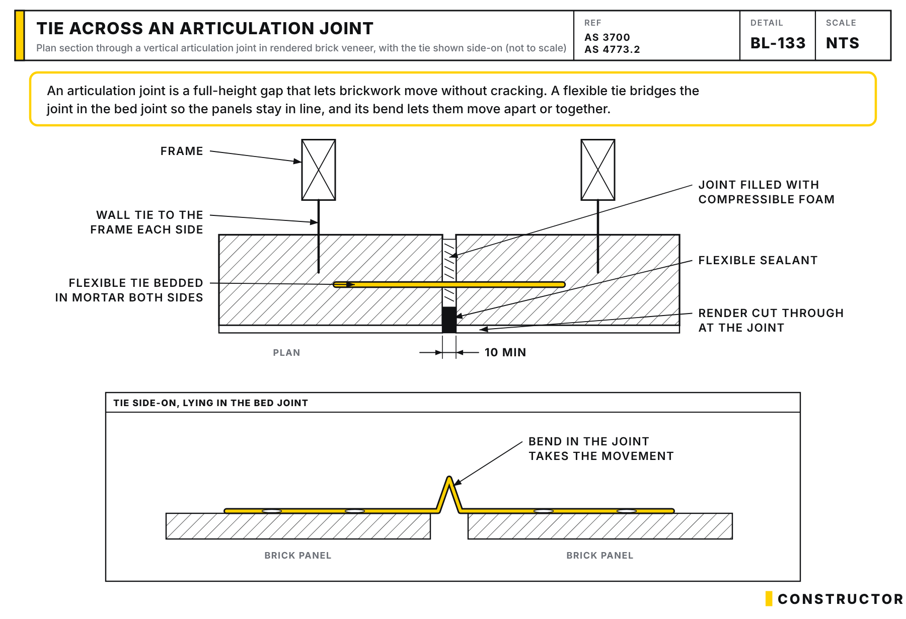 Plan through a vertical articulation joint in rendered brick veneer, at least 10 mm wide, with compressible foam, flexible sealant and the render cut at the joint, a flexible tie bedded in mortar either side, and a side view showing the tie's bend sitting in the joint.
