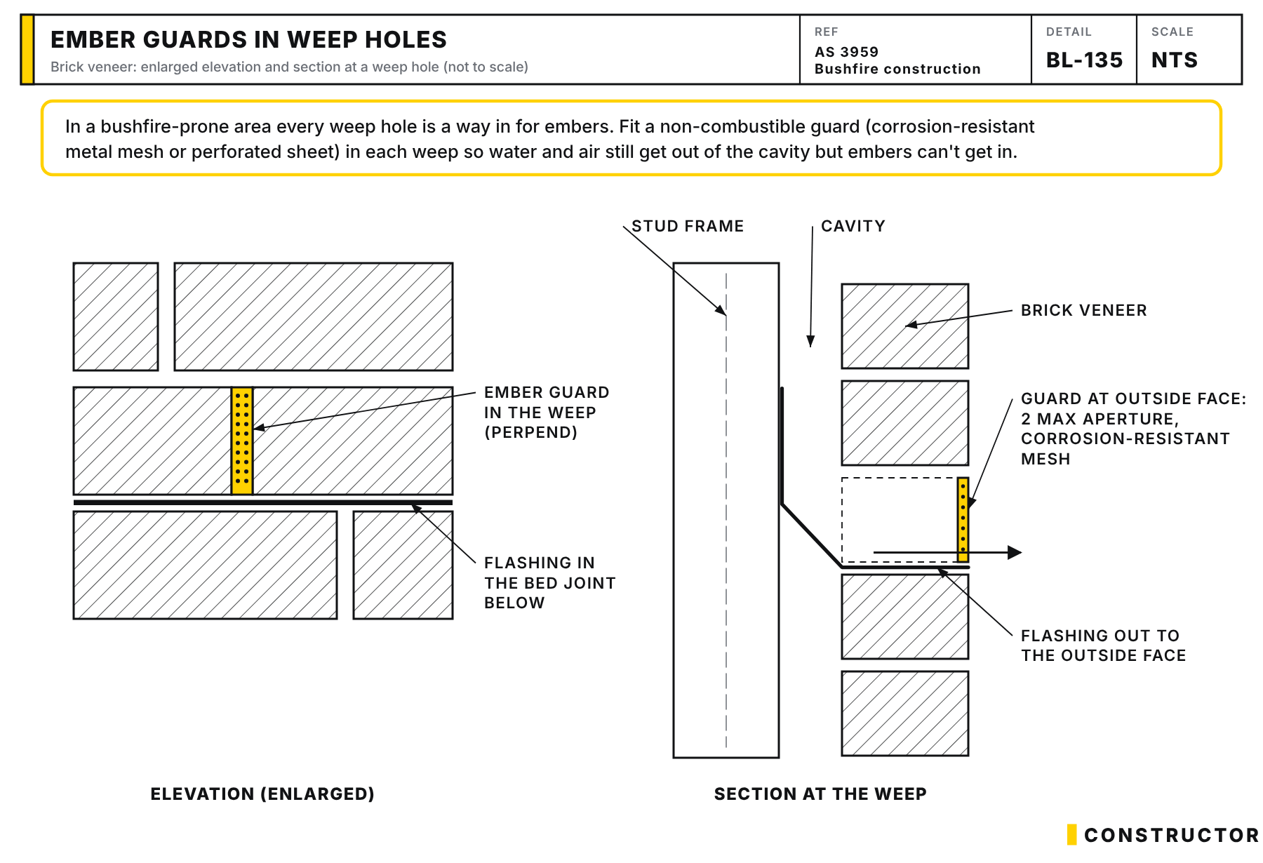 Enlarged elevation and section of brick veneer showing a corrosion-resistant mesh ember guard (2 mm max aperture) at the outside face of the weep hole above the cavity flashing, with the flashing running out to the outside face of the brickwork.