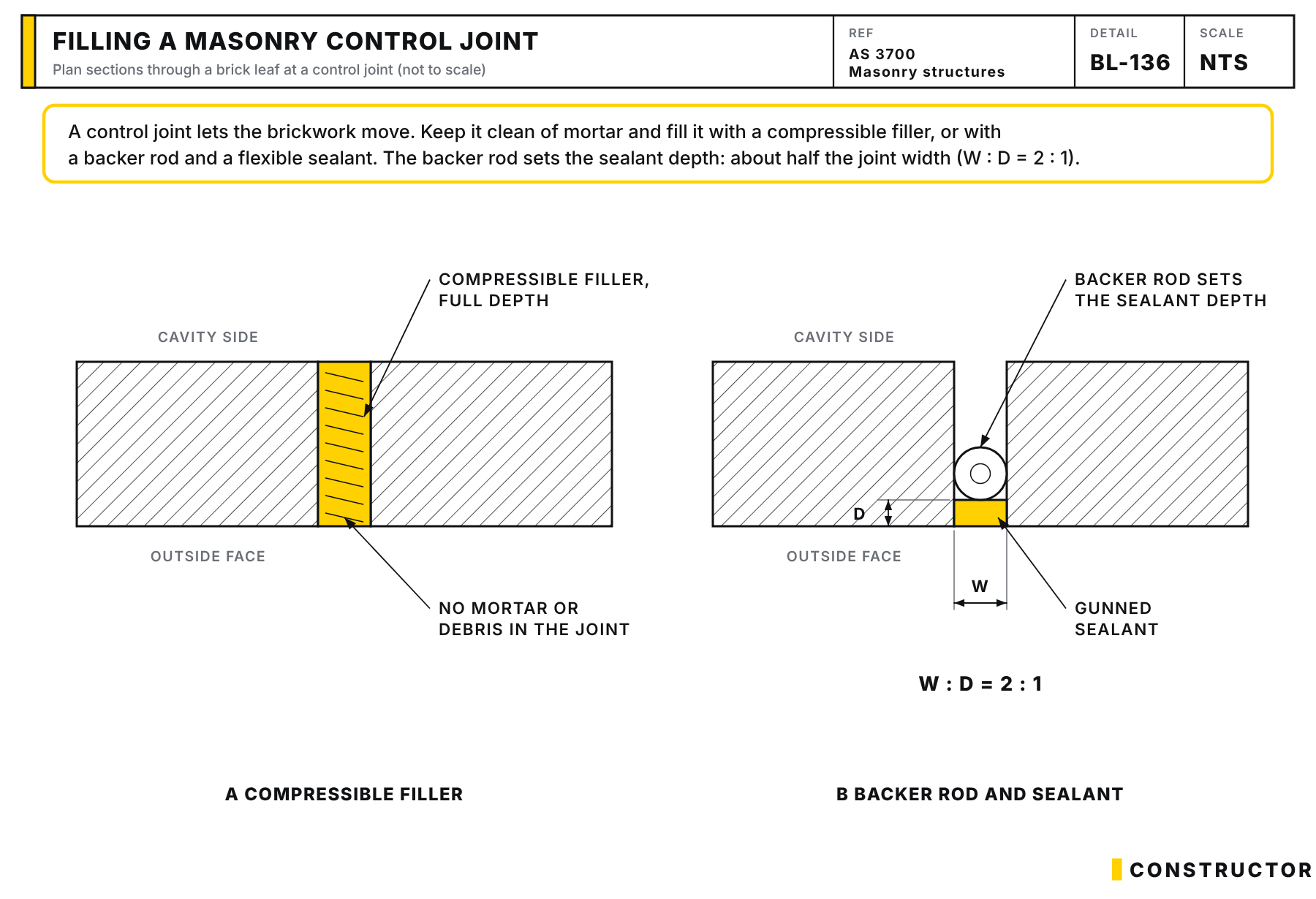 Plan sections through a brick leaf at a control joint: one filled full depth with compressible filler, the other with a backer rod and gunned sealant at a width to depth ratio of 2 to 1.