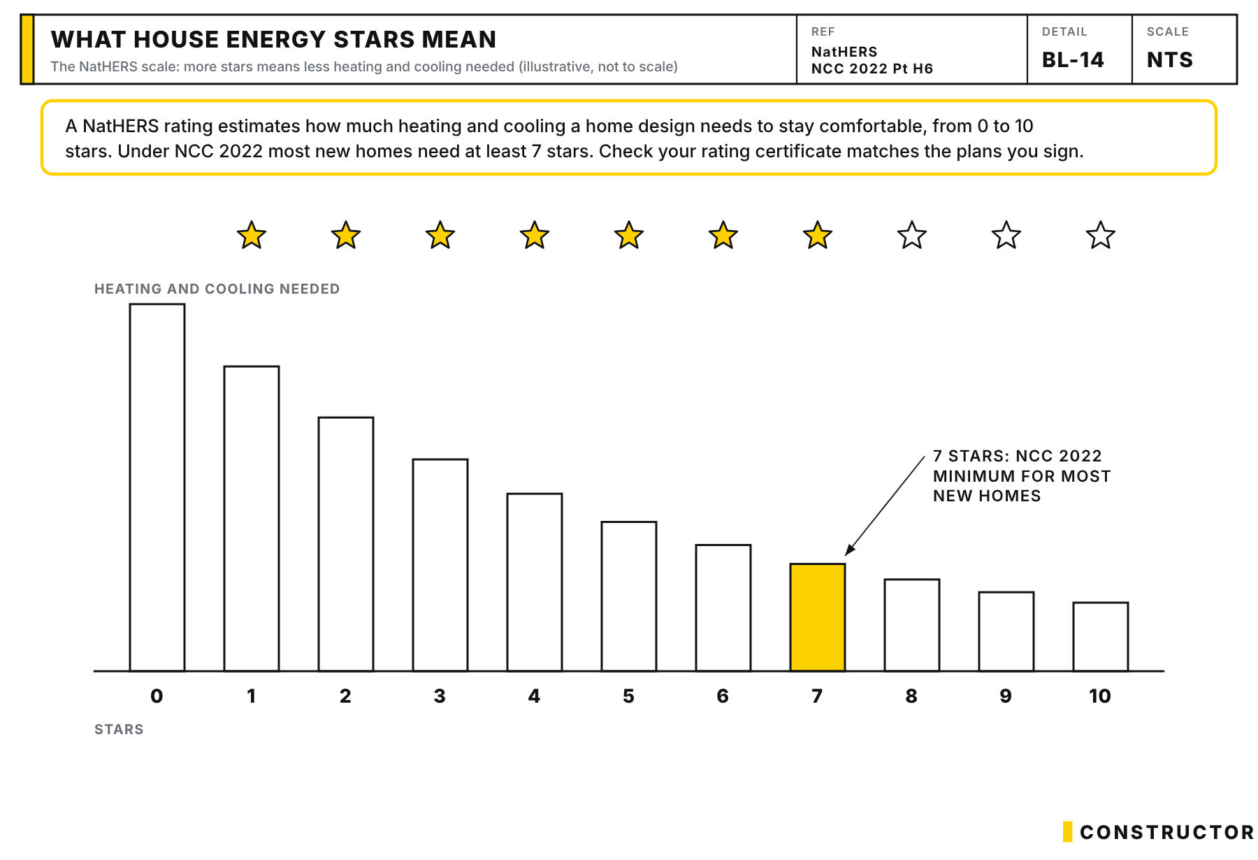 NatHERS star scale: more stars means less heating and cooling, with 7 stars the NCC 2022 minimum for most new homes