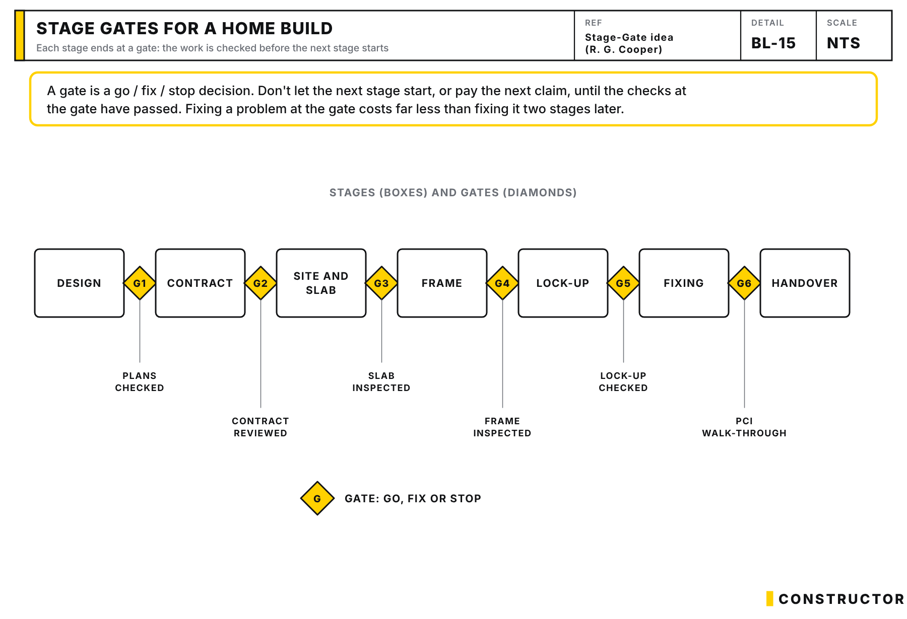 Home build stages from design to handover with an inspection gate between each stage