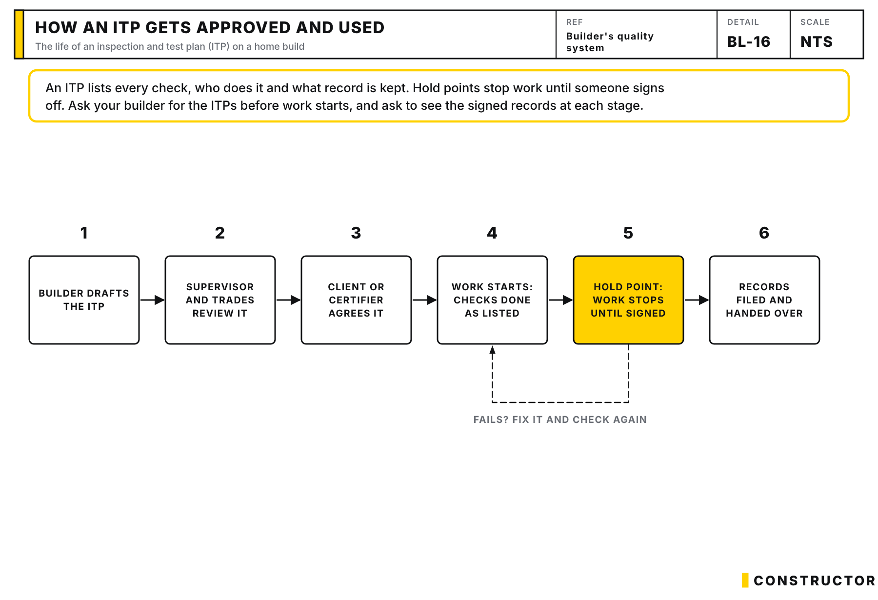 How an inspection and test plan is prepared, reviewed and approved
