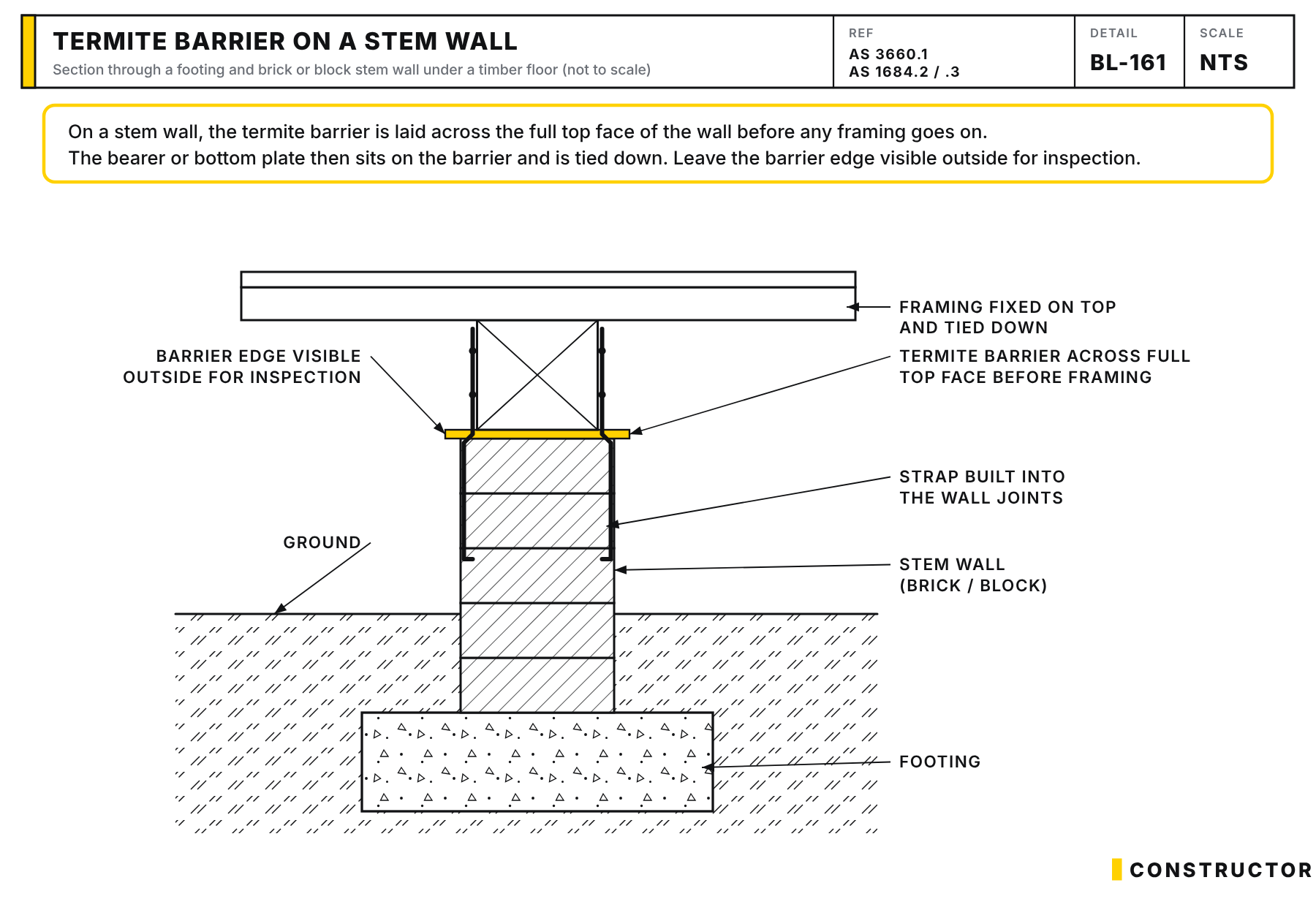 Section through a footing and brick or block stem wall with a termite barrier laid across the full top face before framing, the bearer fixed on top and tied down with straps built into the wall joints, and the barrier edge left visible outside for inspection.