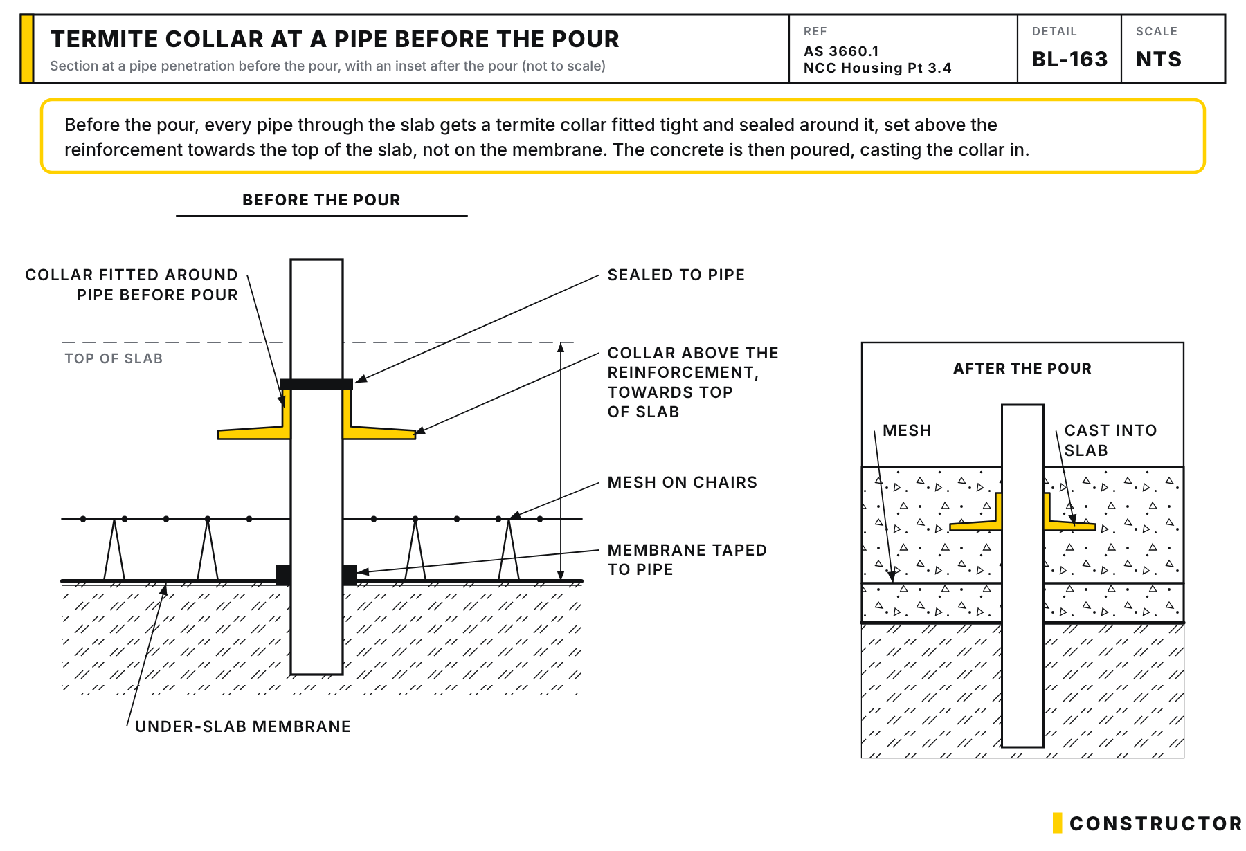 Section at a pipe before the slab pour showing a termite collar fitted and sealed around the pipe above the mesh, towards the top of the slab, with the membrane taped to the pipe below, and an inset showing the collar cast into the slab after the pour.