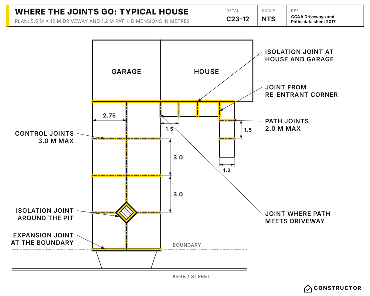 Plan of a typical driveway and path showing control joints at 3.0 m max in the driveway and 2.0 m max in the path, isolation joints at the house, garage and pit, and an expansion joint at the boundary.