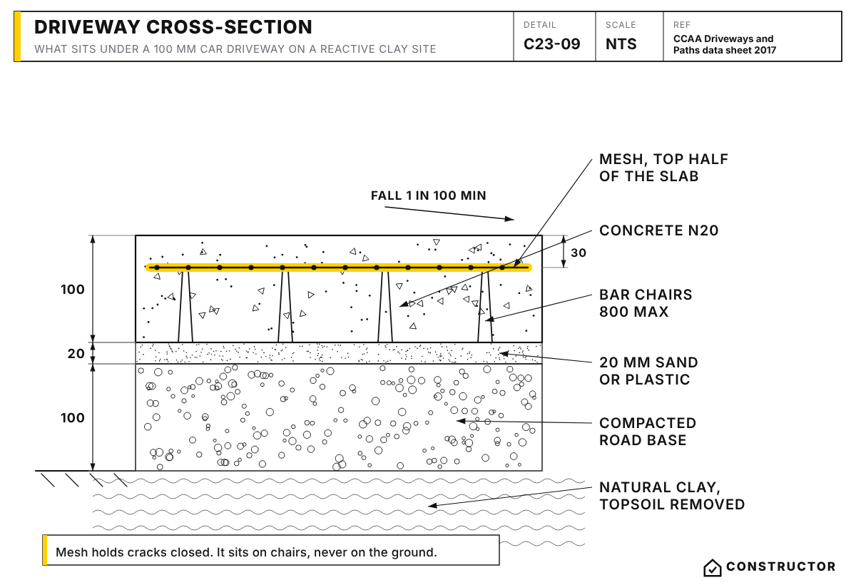 Cross-section of a 100 mm concrete driveway: mesh on bar chairs with 30 mm top cover, 20 mm sand or plastic, 100 mm compacted road base on natural clay.