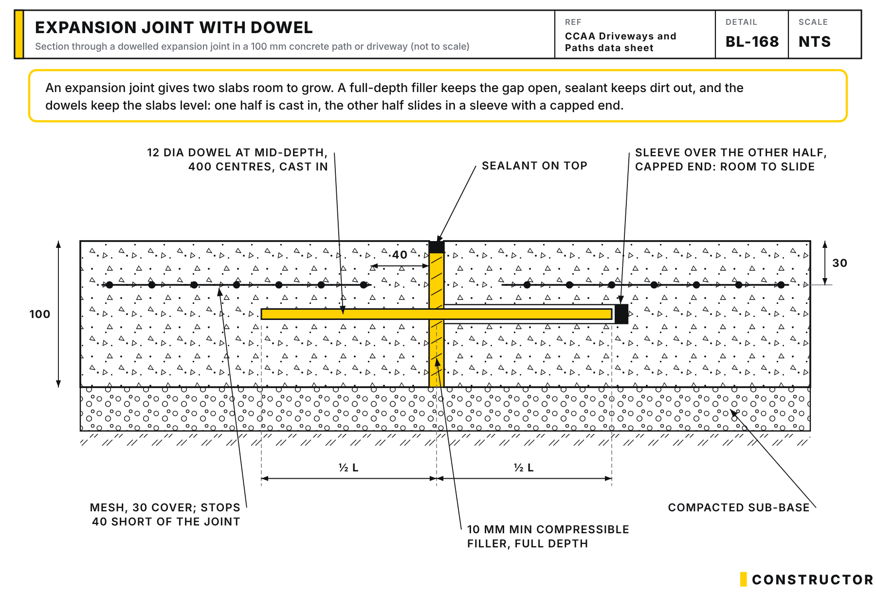 Section through a dowelled expansion joint in a 100 mm slab: full-depth compressible filler with sealant on top, a 12 mm dowel at mid-depth cast into one slab and sliding in a capped sleeve in the other, and mesh stopping 40 mm short of the joint.