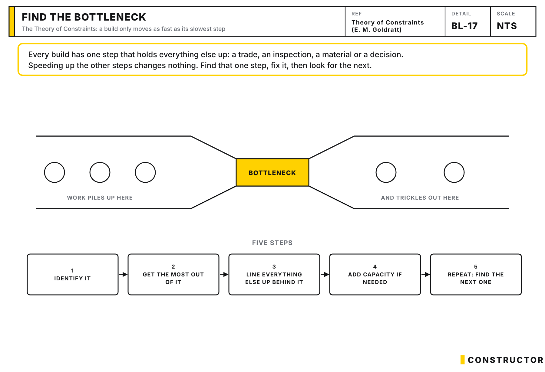 Process flow showing a bottleneck step limiting how fast work moves through the whole job
