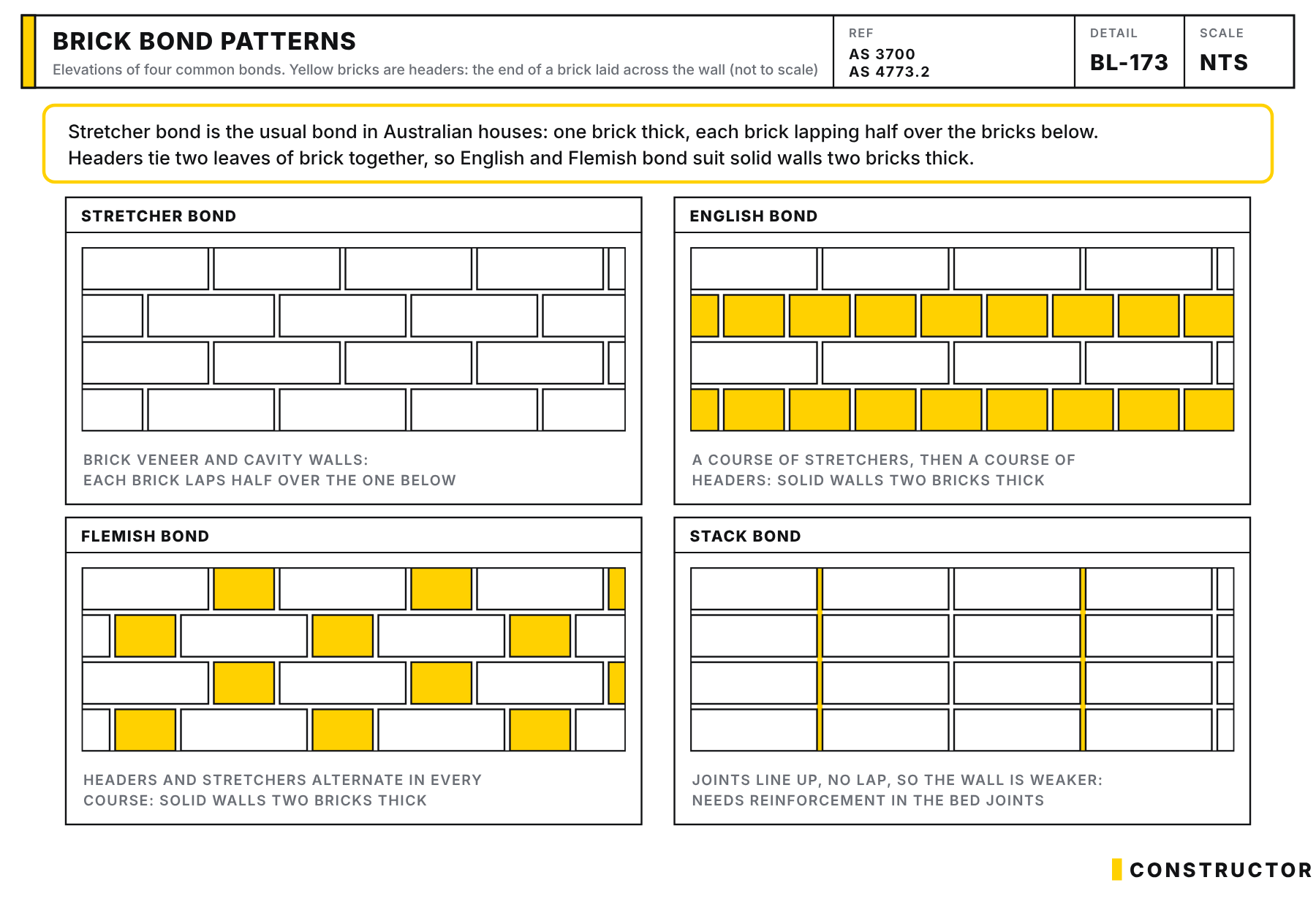 Elevations of stretcher, English, Flemish and stack bond brickwork, with header bricks shown in yellow.