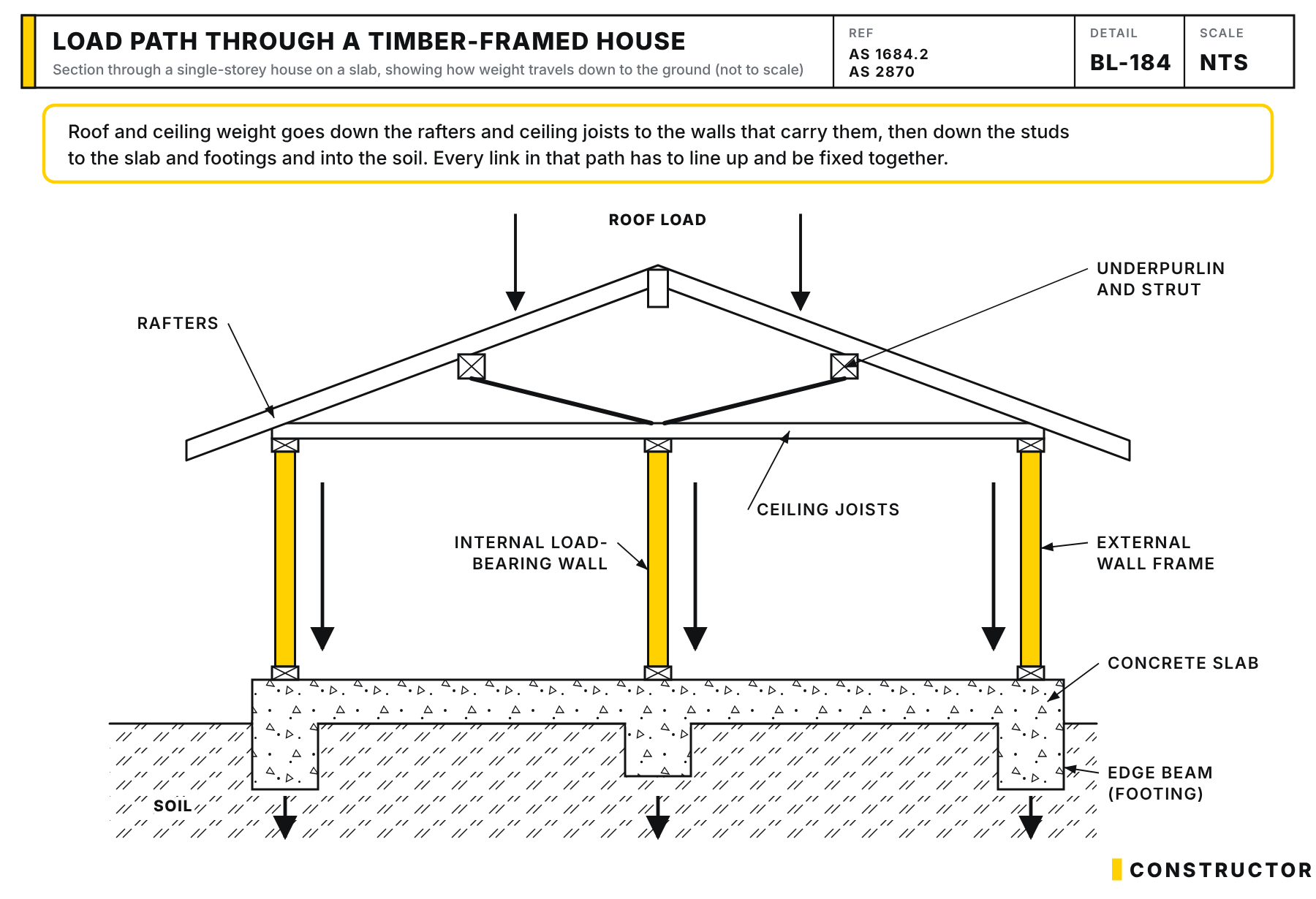 Section through a single-storey timber-framed house on a slab with arrows showing roof load going through rafters, underpurlins and struts, ceiling joists and wall studs into the slab, edge beams and soil