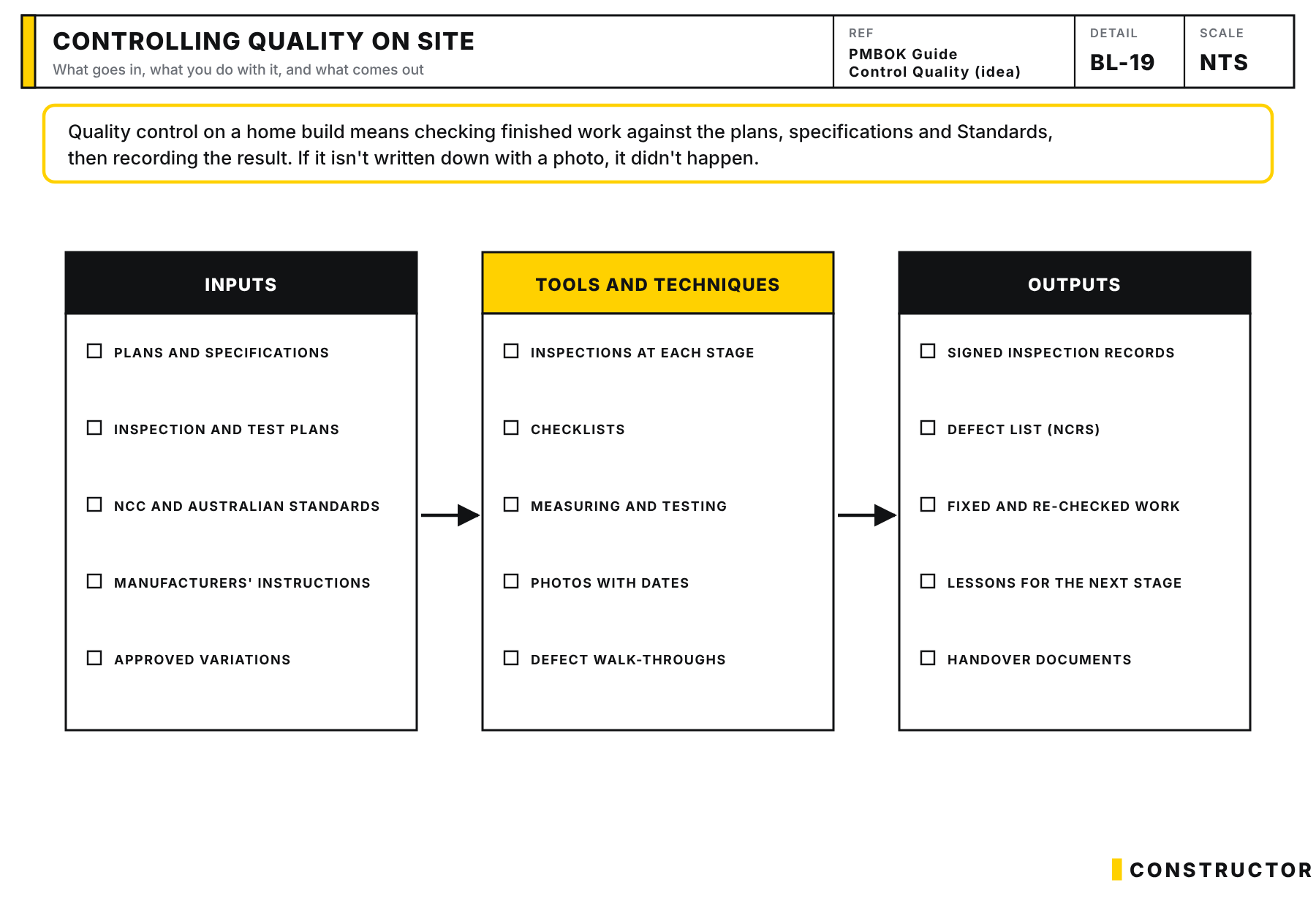 Control quality process: inputs, tools and techniques, and outputs