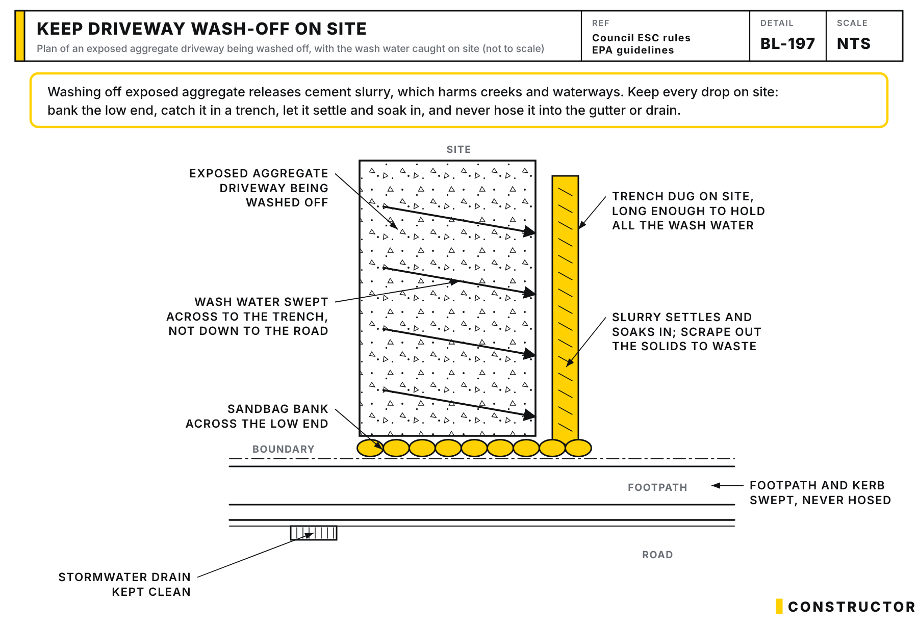 Plan of an exposed aggregate driveway being washed off, with the wash water swept across into an on-site trench and a sandbag bank across the low end so no slurry reaches the footpath, kerb or stormwater drain.