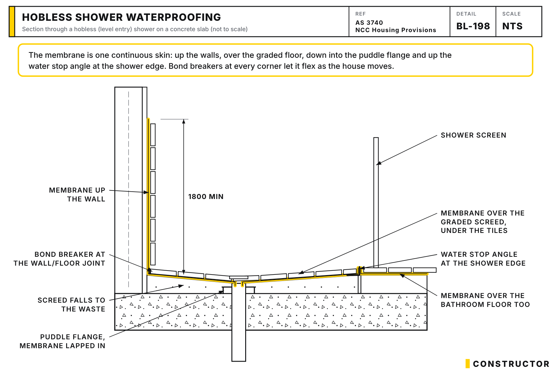 Section through a hobless shower on a slab: the membrane runs up the wall, over the screed graded to the waste, into the puddle flange and up a water stop angle at the shower edge, with a bond breaker at the wall/floor joint and tiles over the membrane.