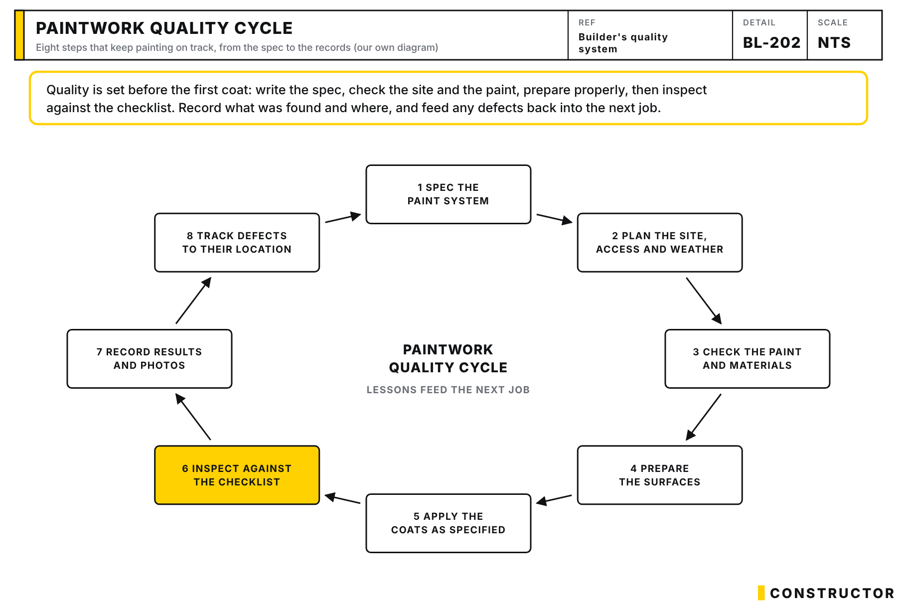 A cycle of eight steps for paintwork quality: specify the paint system, plan the site, check the materials, prepare the surfaces, apply the coats, inspect against the checklist, record results and track defects, with lessons feeding the next job.