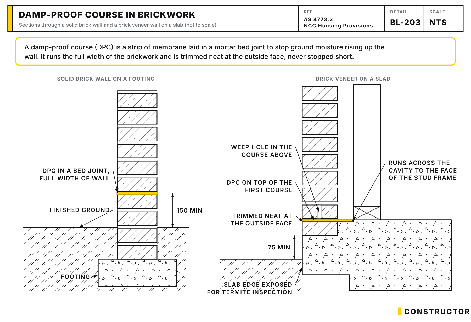 Two sections: a solid brick wall on a footing with the DPC in a bed joint across the full wall width 150 mm above ground, and a brick veneer wall on a slab with the DPC on top of the first course, running across the cavity to the stud frame, trimmed at the outside face, with weep holes in the course above and 75 mm of slab edge exposed.