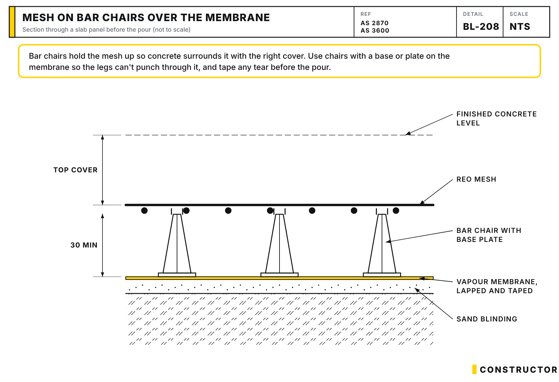 Section through a slab before the pour showing reinforcing mesh held up on bar chairs with base plates standing on a lapped and taped vapour membrane over sand blinding.