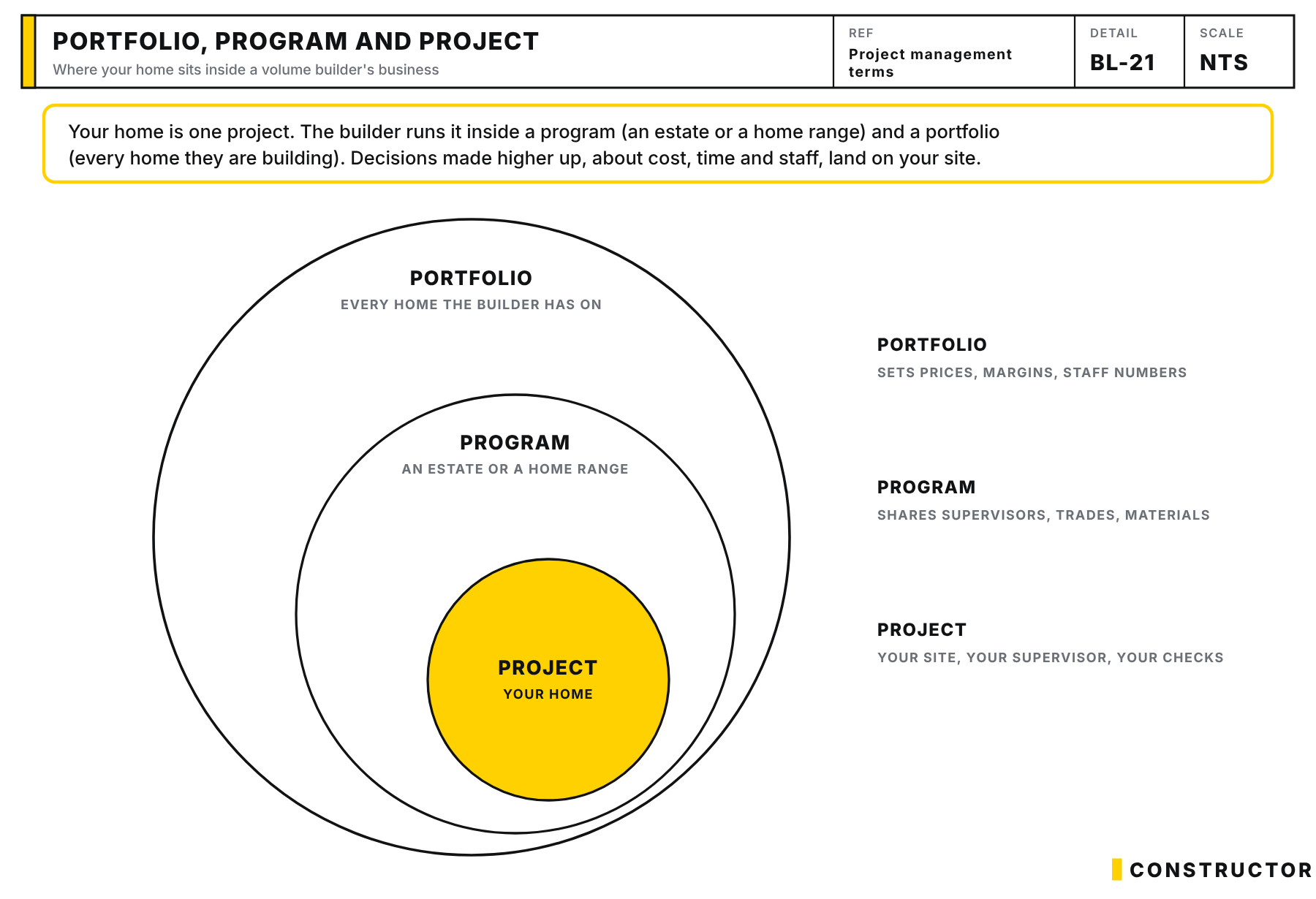 Nested circles showing a home as a project inside a builder's program and portfolio