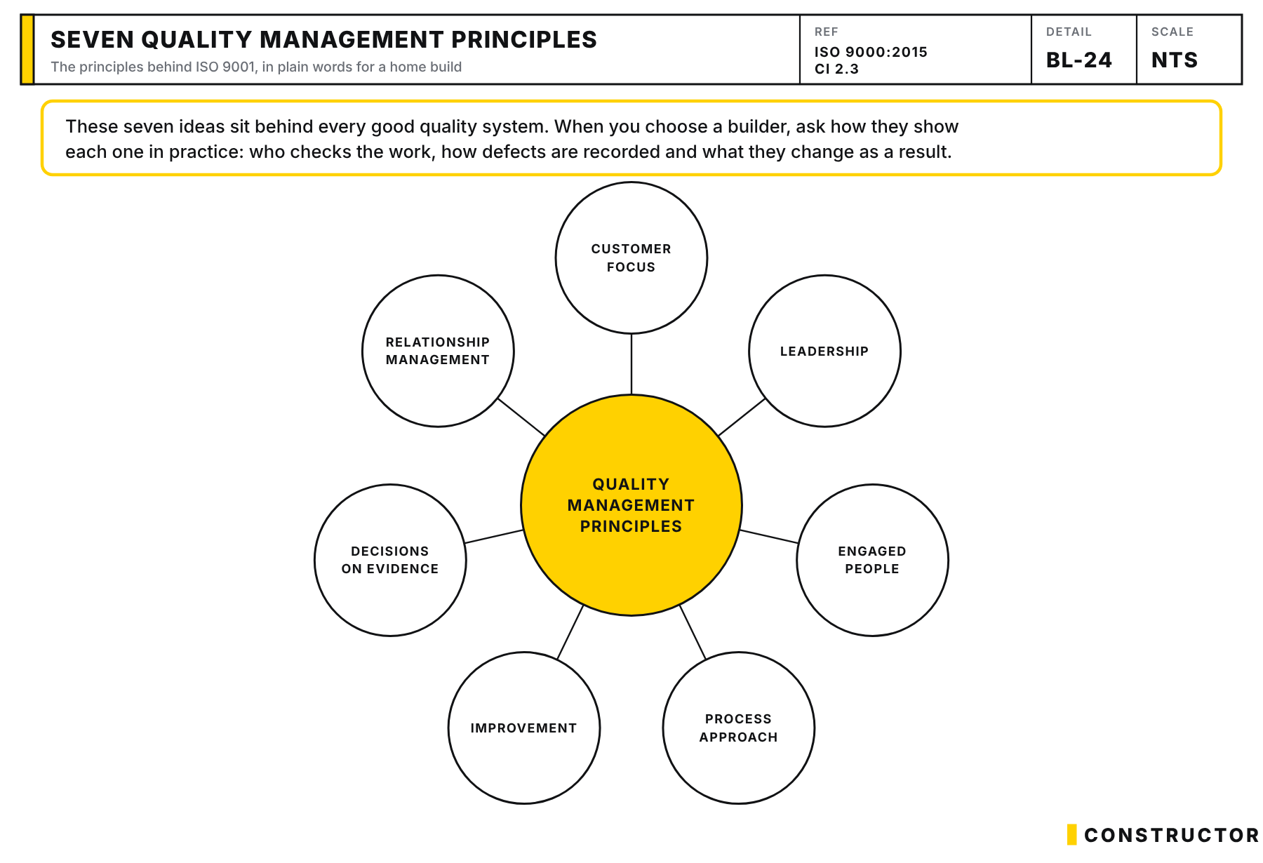 The seven quality management principles