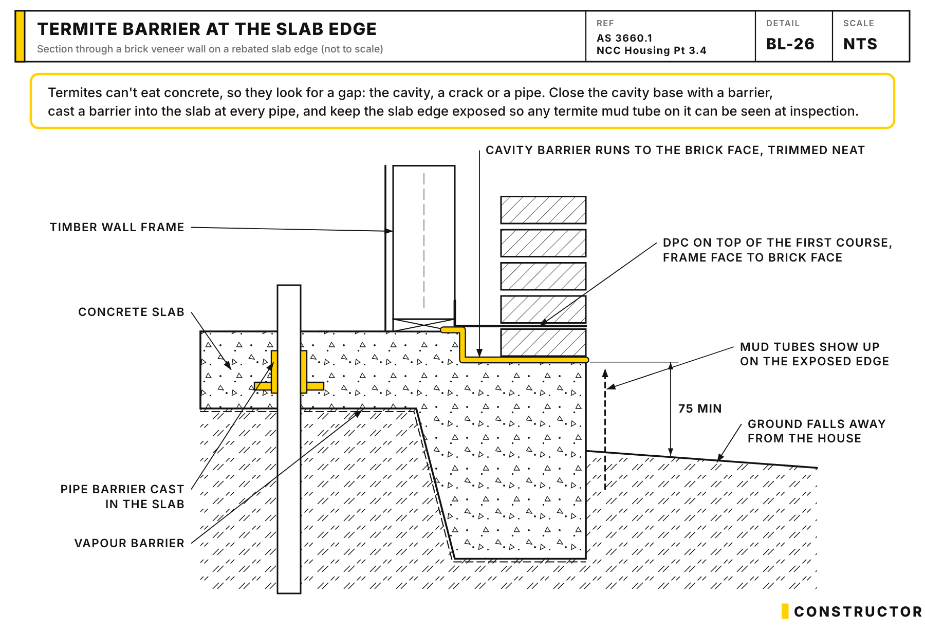 Section through a brick veneer wall on a rebated slab edge, showing a cavity barrier that runs across the cavity base and under the bricks to the outside face of the brickwork, a termite barrier cast inside the slab around a pipe, the DPC on top of the first brick course running from the outside face of the stud frame to the brick face, and at least 75 mm of exposed slab edge above the ground.