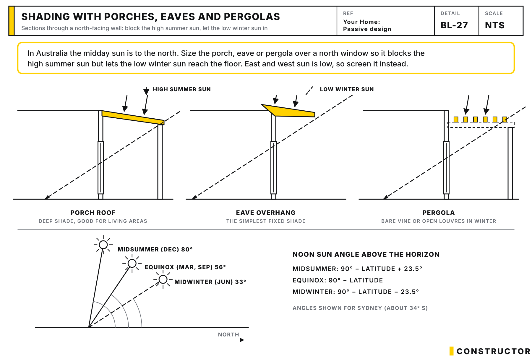 Three sections of a north-facing wall with a porch roof, an eave and a pergola, each blocking steep summer sun and letting low winter sun reach the floor, plus a diagram of noon sun angles for Sydney.