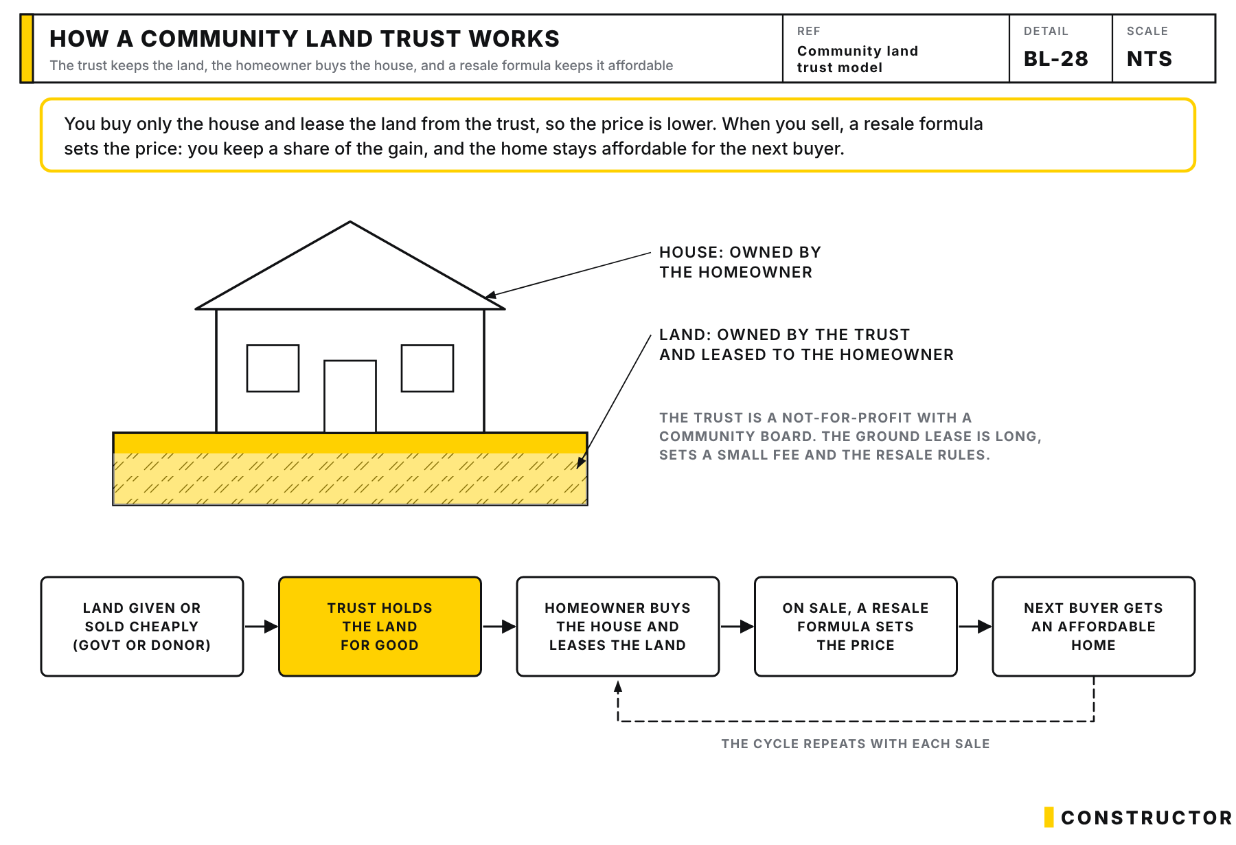 Diagram of a community land trust: the trust owns and leases the land, the homeowner buys only the house, and a resale formula keeps the home affordable for the next buyer.