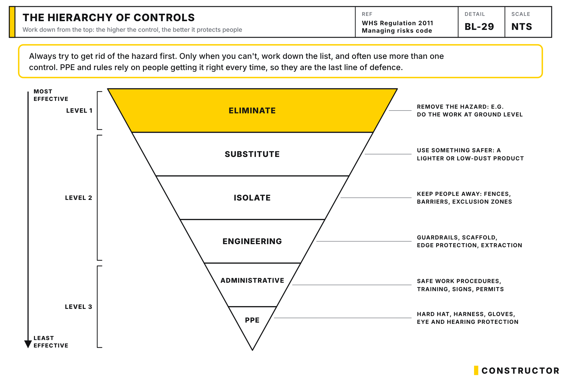 Inverted pyramid of the hierarchy of controls, from eliminate at the top, through substitute, isolate, engineering and administrative controls, down to PPE, grouped into levels 1 to 3 with site examples.
