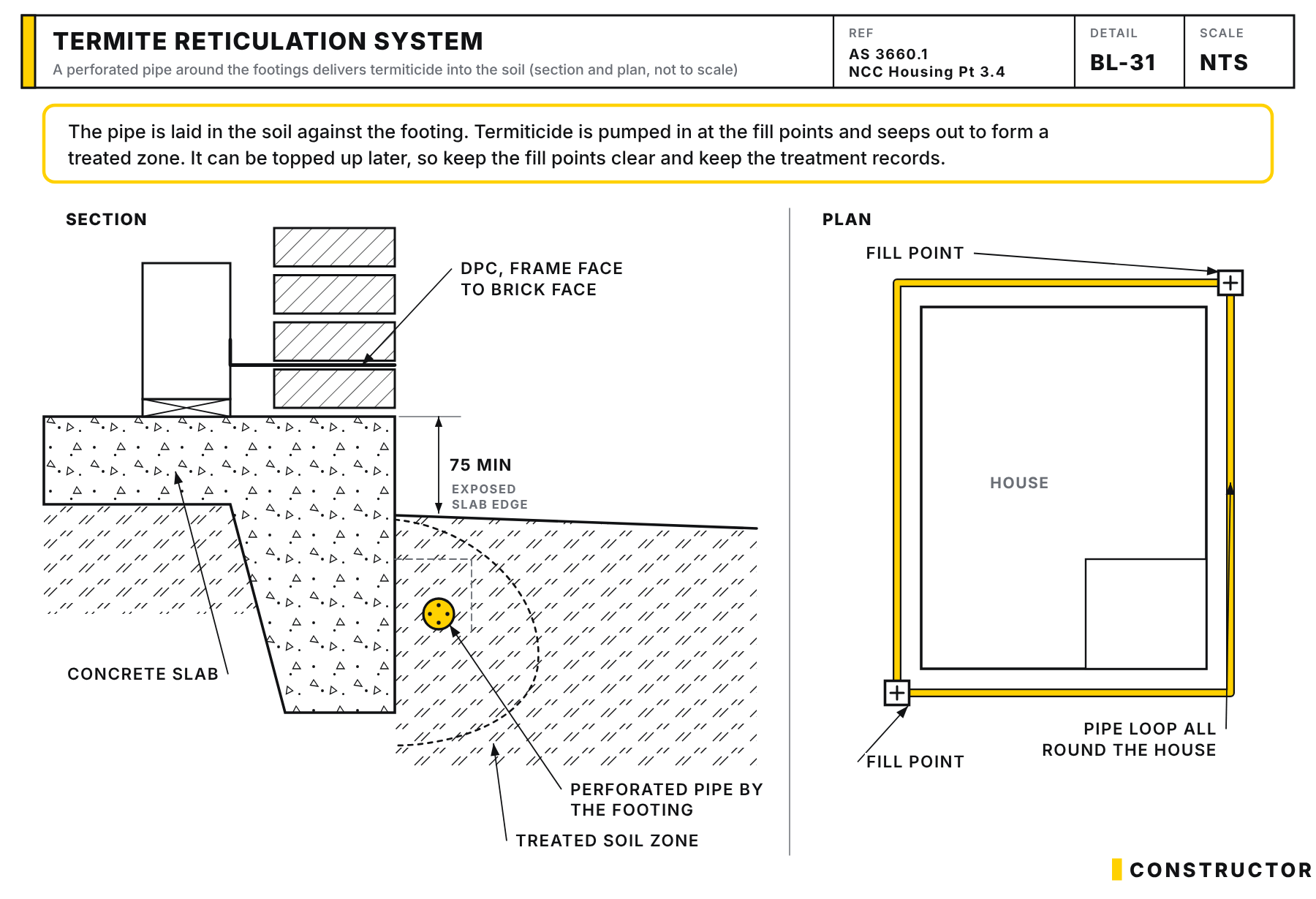 Section and plan of a termite reticulation system: a perforated pipe in the soil beside the footing creates a treated soil zone, and fill points let termiticide be pumped in and topped up. The section also shows the DPC on top of the first brick course, running from the stud frame to the outside face of the brickwork.