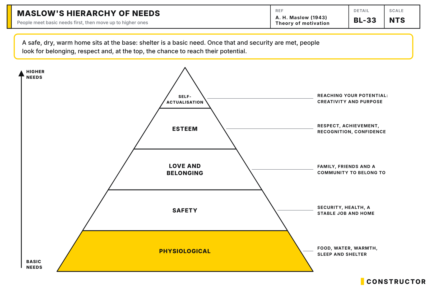 Maslow's hierarchy of needs as a five-level pyramid, from physiological needs such as shelter at the base, through safety, love and belonging and esteem, to self-actualisation at the top.