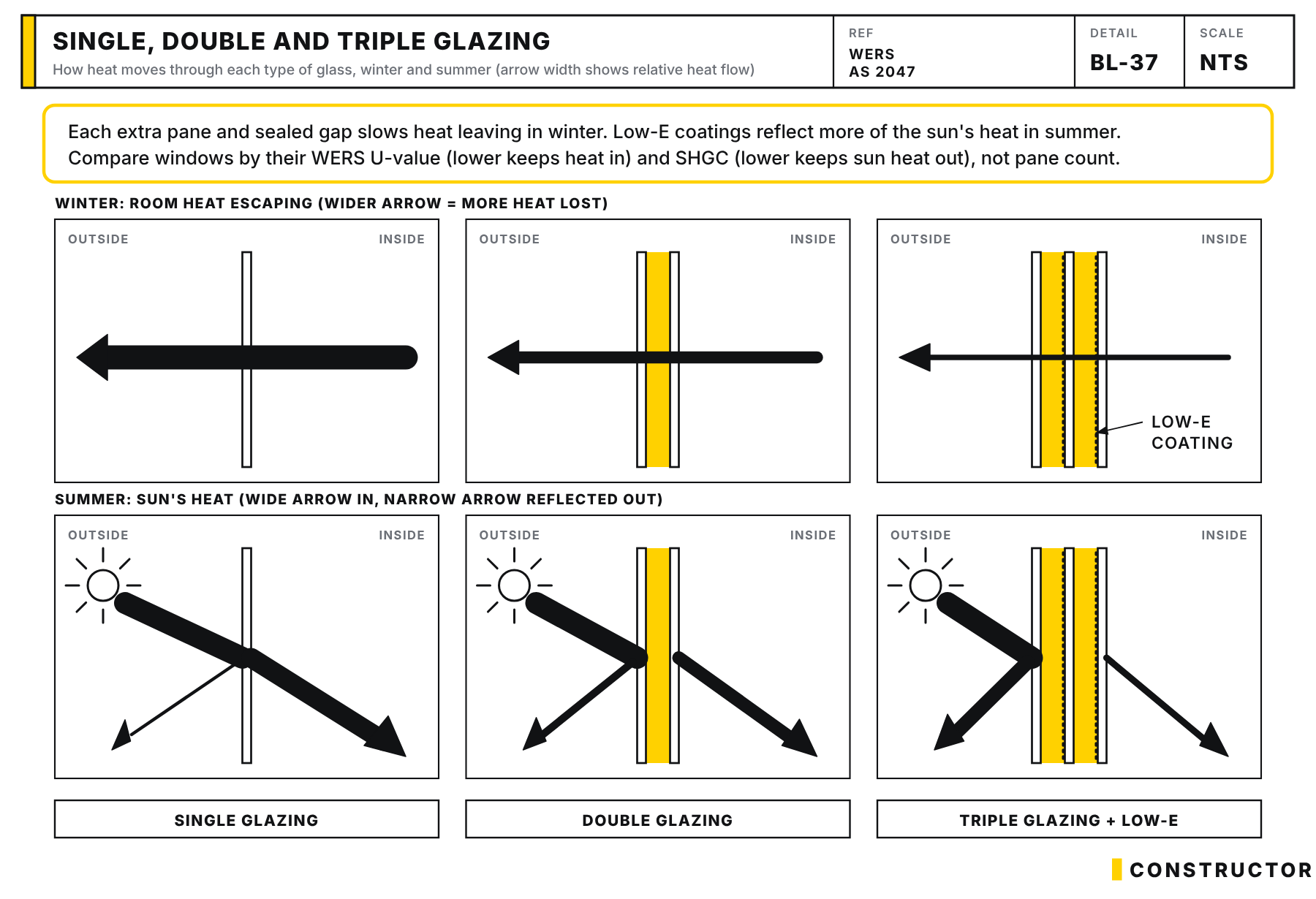 Six panels comparing single, double and triple low-E glazing: in winter less room heat escapes through each extra pane, and in summer more of the sun's heat is reflected and less comes through.