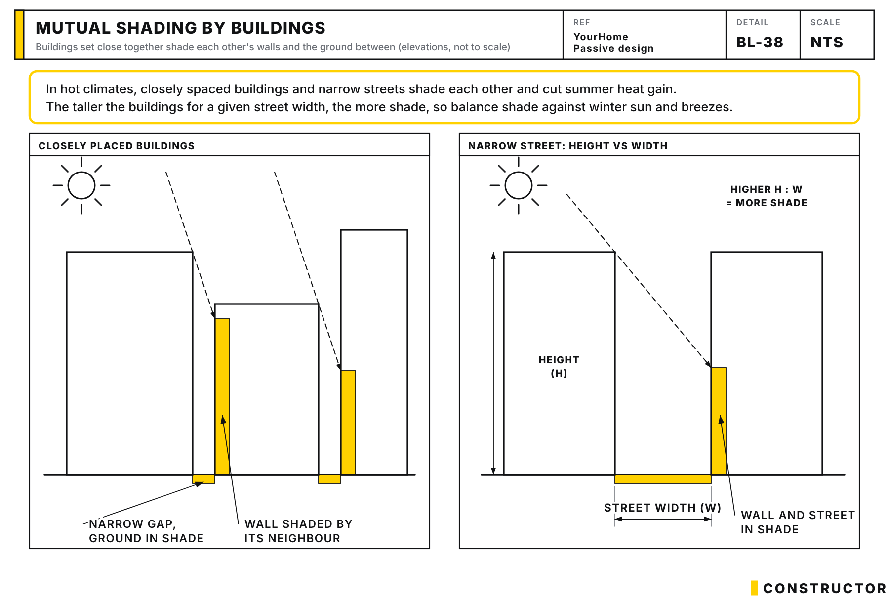 Two elevations: closely placed buildings shading their neighbours' walls and the gaps between them, and a narrow street where building height relative to street width sets how much of the street and the opposite wall is in shade.