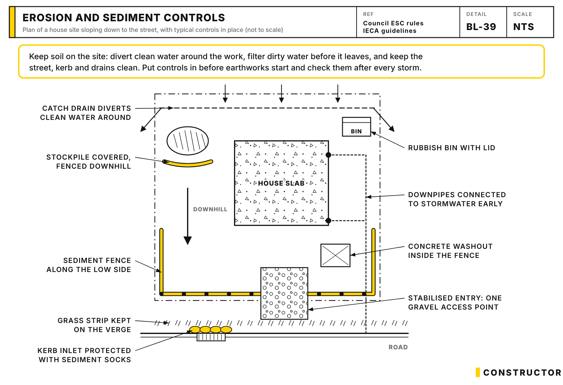 Plan of a house site sloping to the street with a catch drain upslope, a covered stockpile, a sediment fence along the low side, one stabilised gravel entry, a concrete washout, a rubbish bin, downpipes connected early, a grassed verge and a protected kerb inlet.