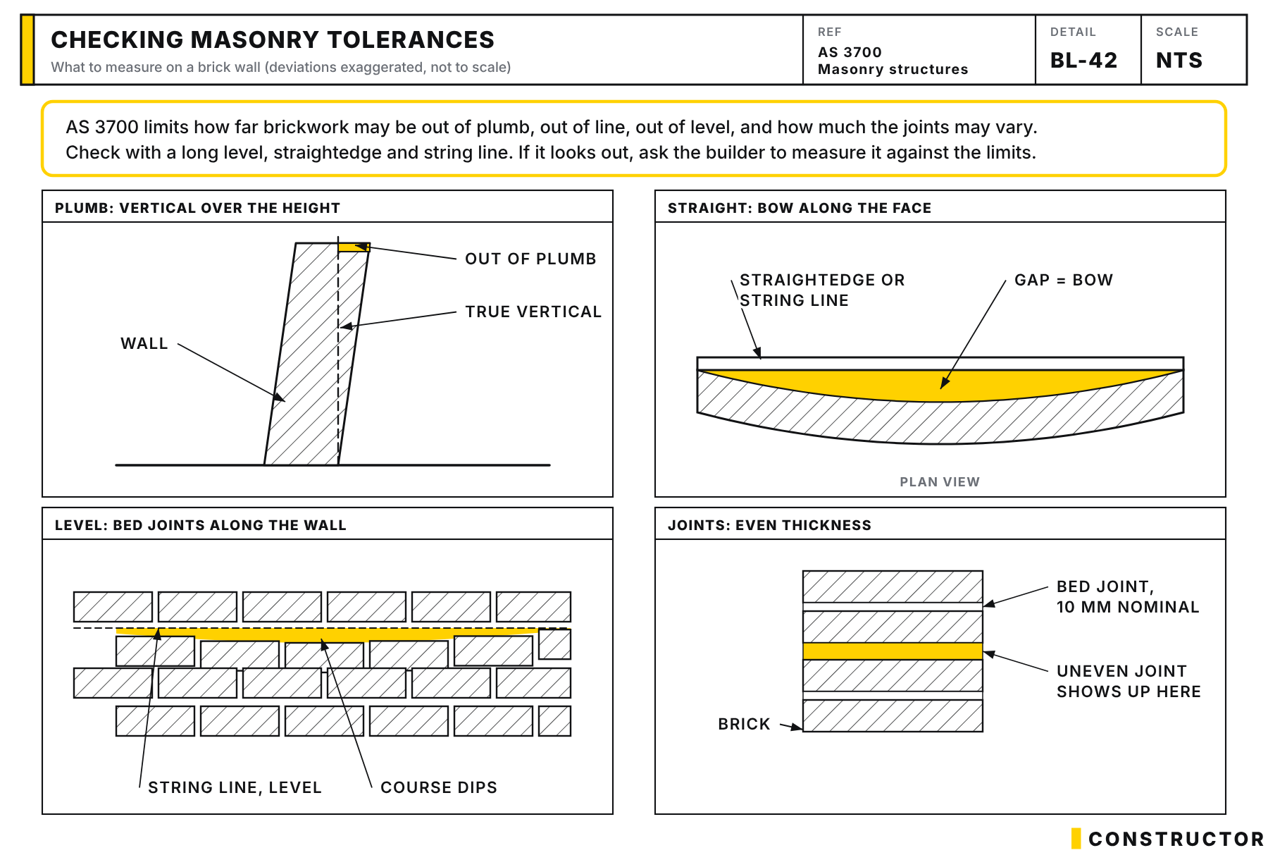 Four panels showing how to check brickwork: plumb against a true vertical, bow along the face under a straightedge, level of bed joints against a string line, and evenness of joint thickness.