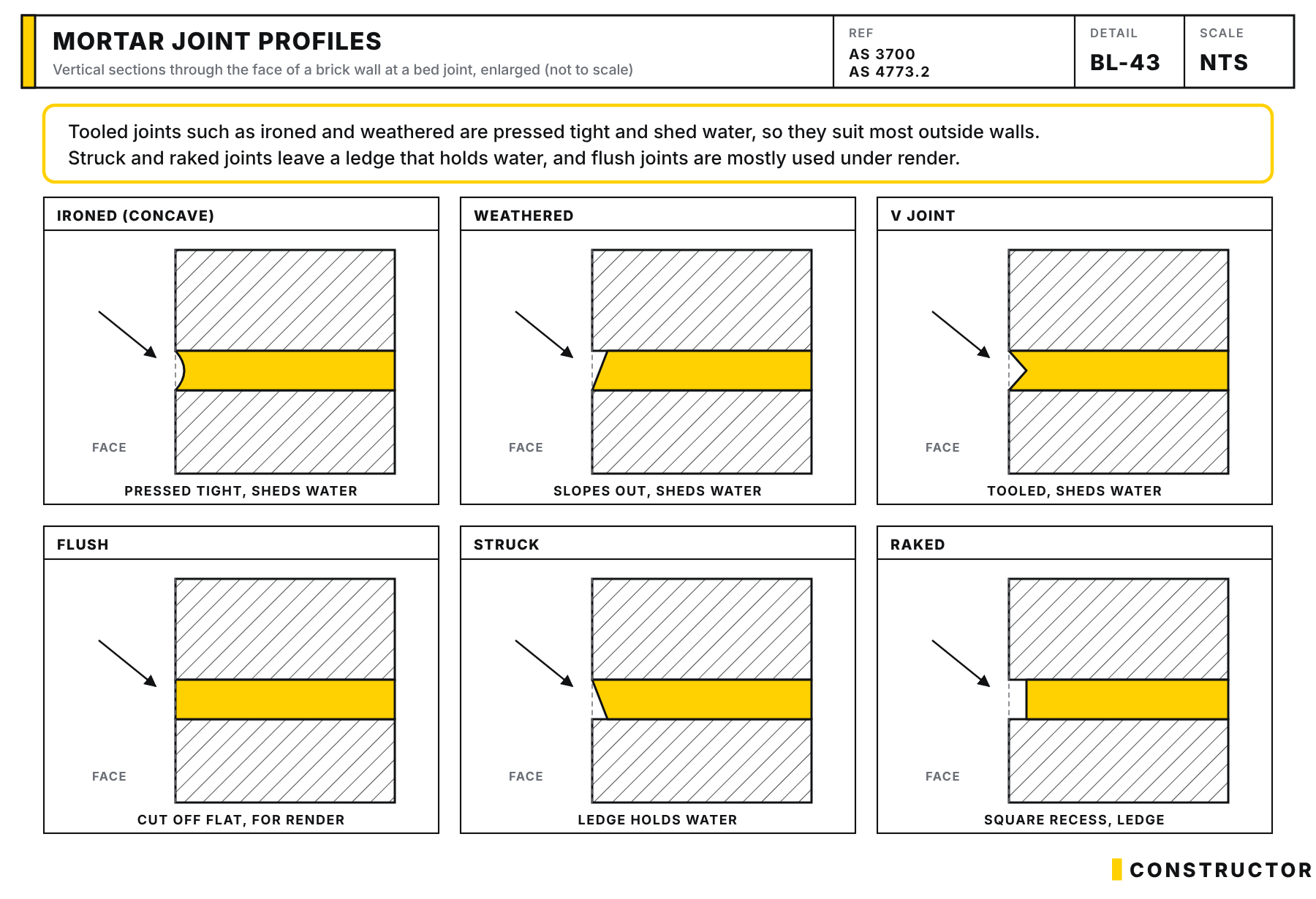 Six enlarged sections of brick bed joints showing ironed (concave), weathered, V, flush, struck and raked mortar profiles, with a note on which shed water.