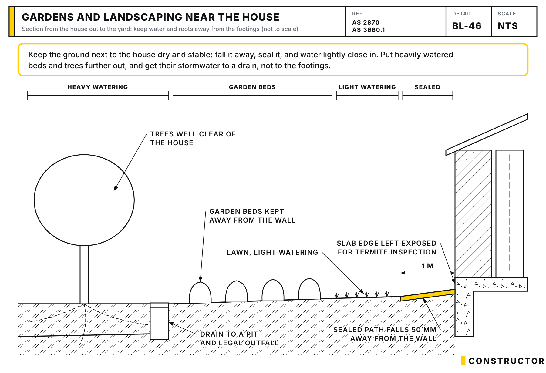 Section from the house out to the yard: sealed path falling away, light watering near the house, garden beds further out and trees well clear of the house, with stormwater to a drain.
