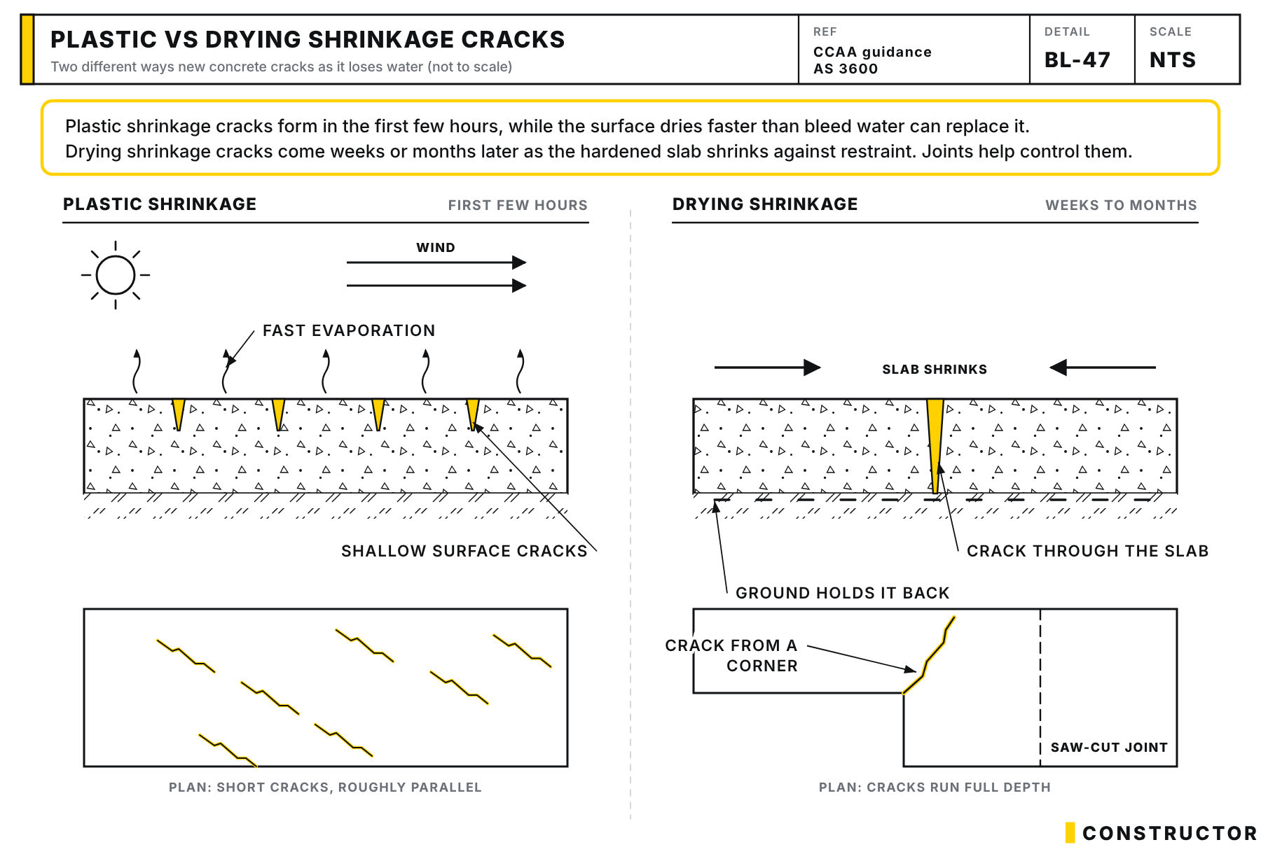 Side-by-side sections and plans comparing shallow plastic shrinkage cracks from fast surface evaporation with full-depth drying shrinkage cracks in a restrained slab.