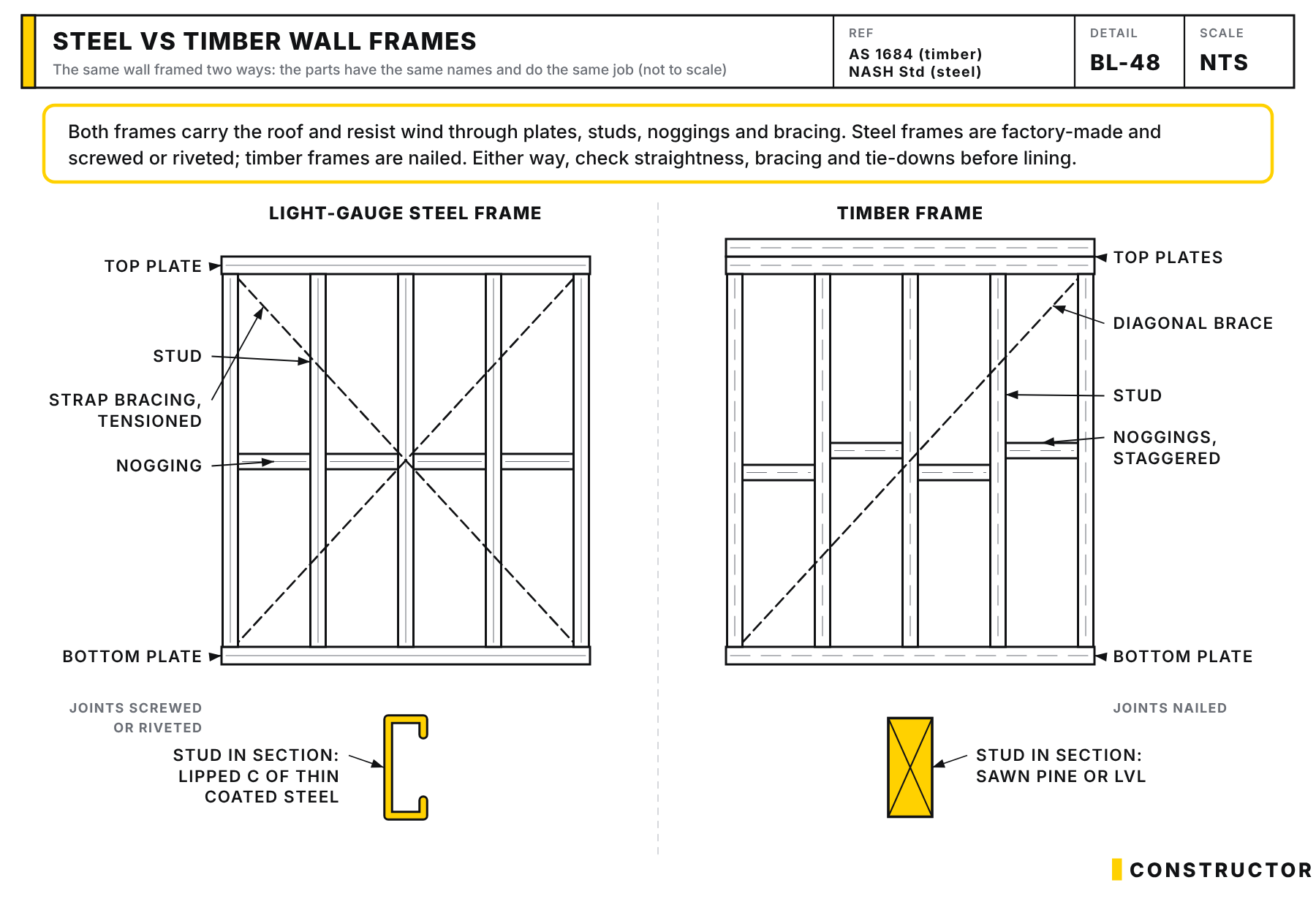 Side-by-side wall frame elevations in light-gauge steel and timber, labelling plates, studs, noggings and bracing, with stud cross-sections below.