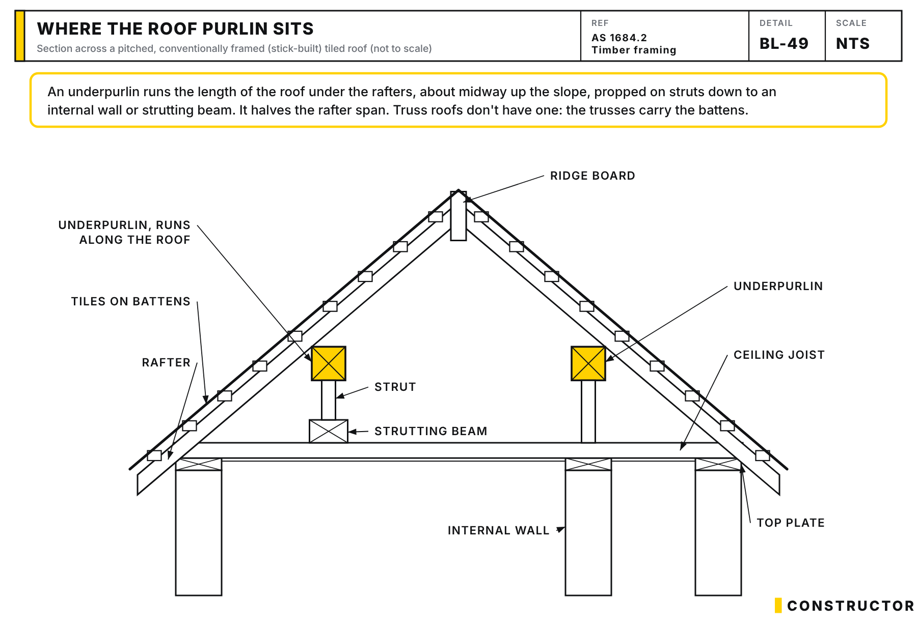 Section across a conventionally framed tiled roof showing underpurlins under the rafters, propped by struts onto a strutting beam and an internal wall.