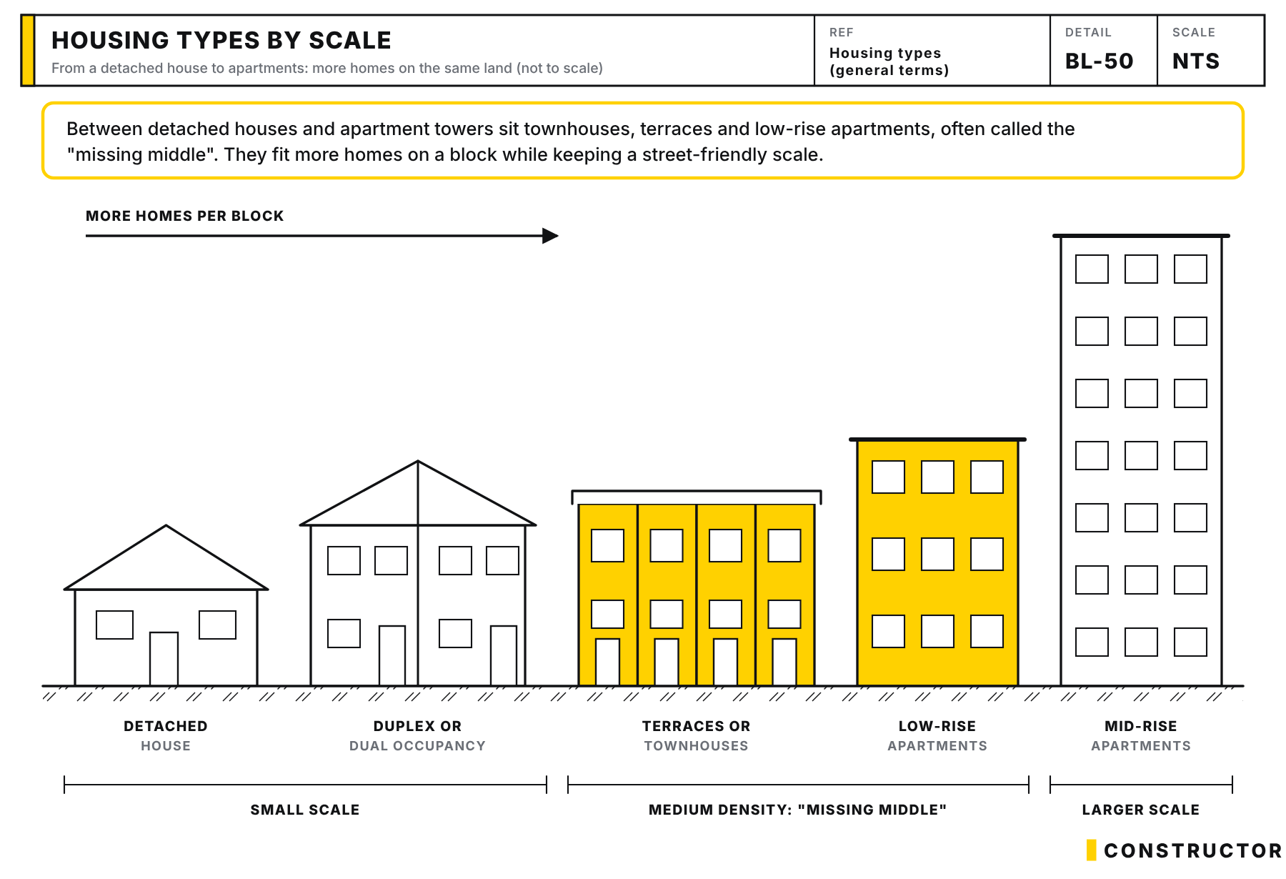 Street elevation of housing types from a detached house and duplex through terraces and low-rise apartments to a mid-rise block, grouped by scale with the medium-density 'missing middle' highlighted.