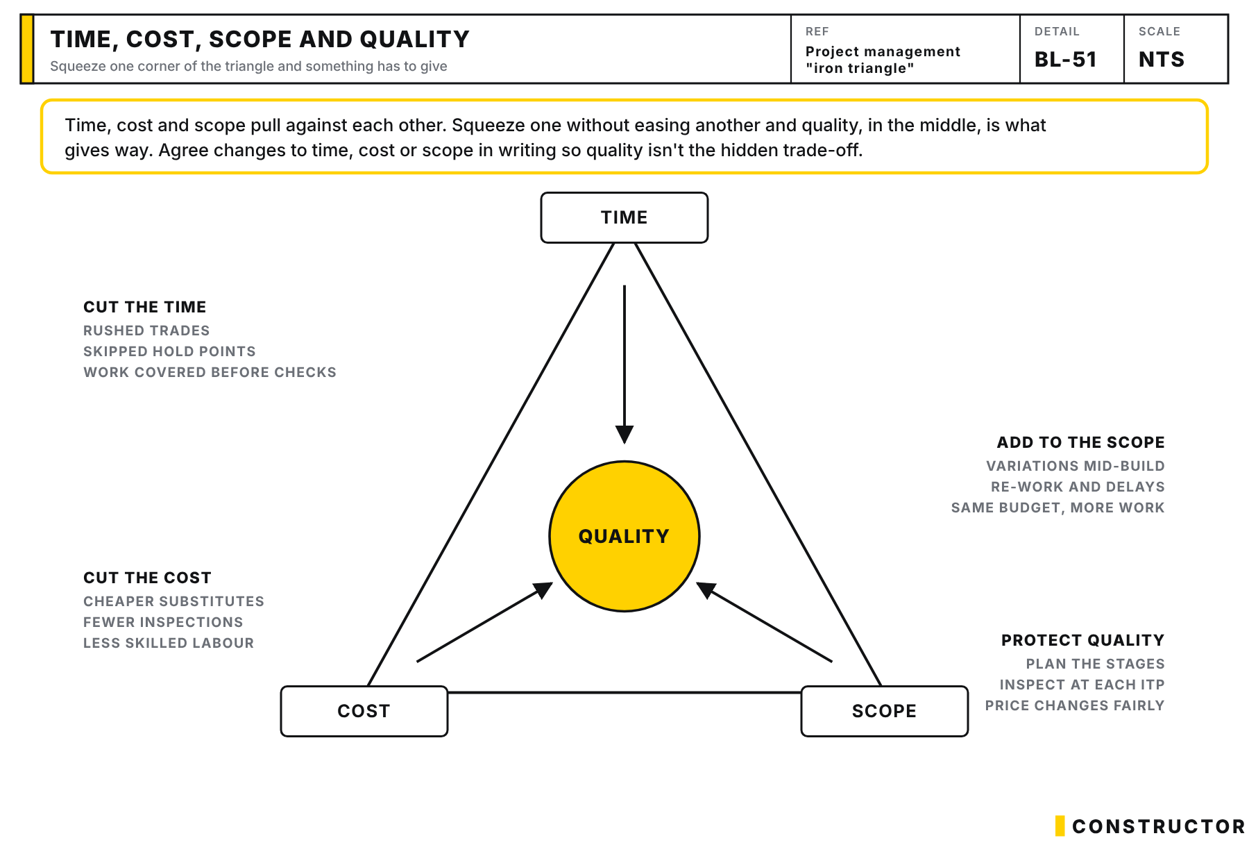 Triangle with time, cost and scope at the corners squeezing quality in the middle, with notes on what cutting time or cost or adding scope does to a build.