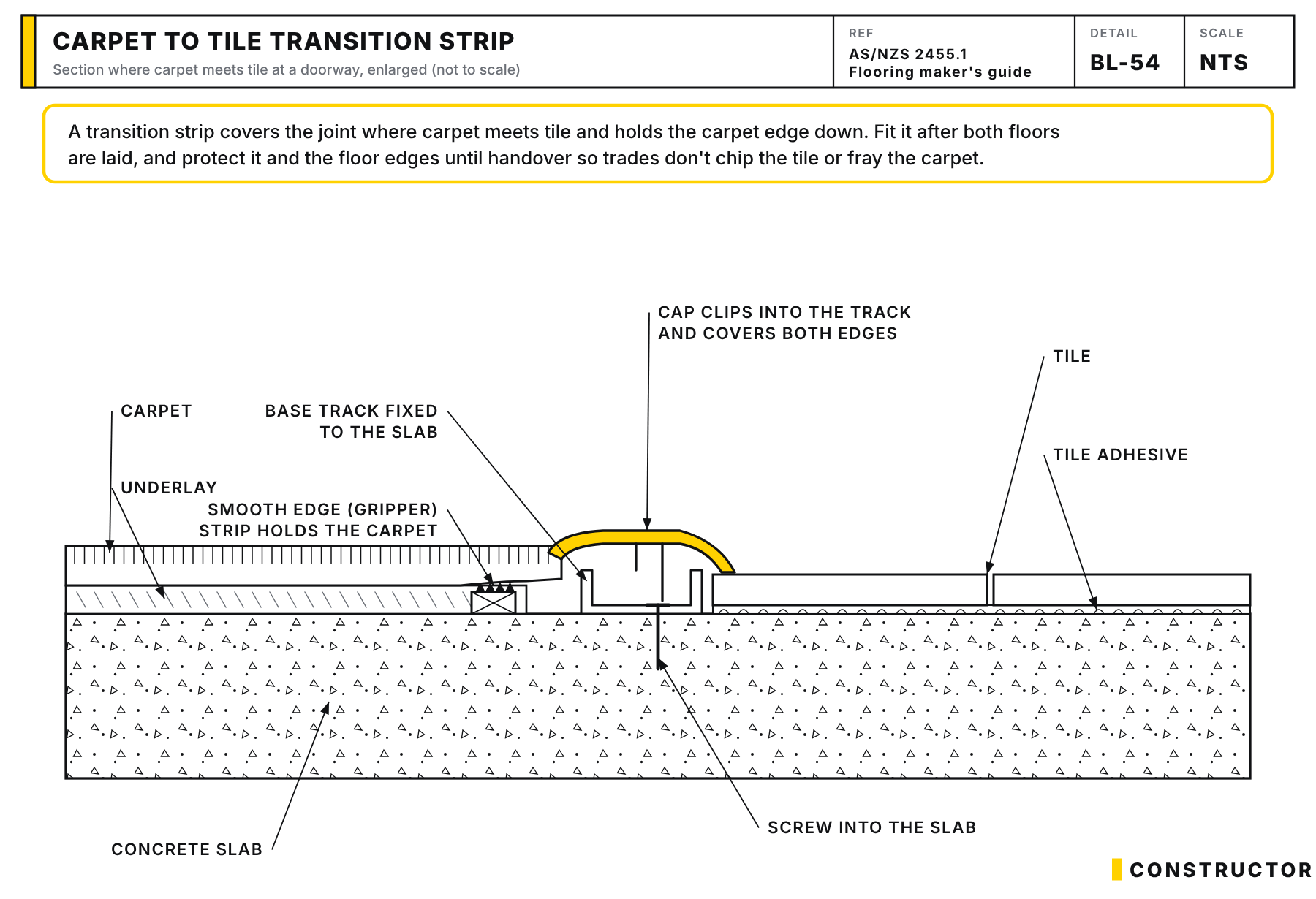Enlarged section where carpet meets tile, showing the gripper strip, underlay, a base track screwed to the slab and a yellow cap covering both floor edges.
