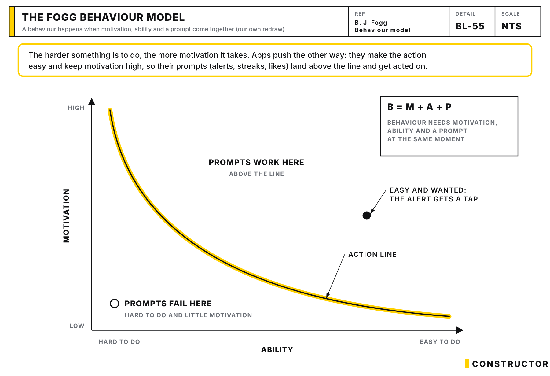 Chart of motivation against ability with a curved action line: prompts above the line lead to action, prompts below it fail.