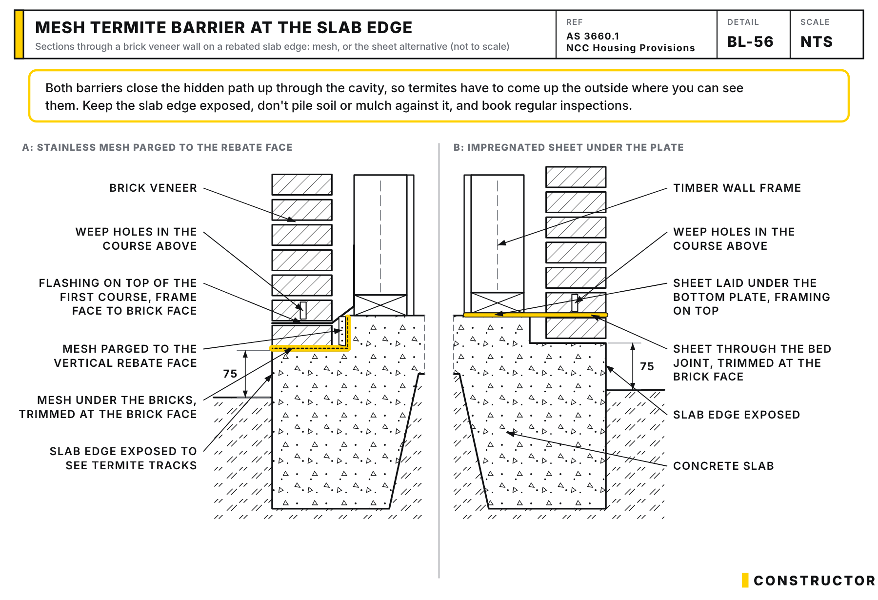 Two sections through a brick veneer wall on a rebated slab edge. A: stainless steel mesh parged to the vertical rebate face and run under the bricks to the outside face of the brickwork, with the cavity flashing on top of the first course and weep holes in the course above. B: the alternative, a chemical-impregnated barrier sheet laid under the bottom plate with the framing on top, run across the cavity and through the brickwork bed joint to the outside face. Both leave 75 mm of slab edge exposed for inspection.