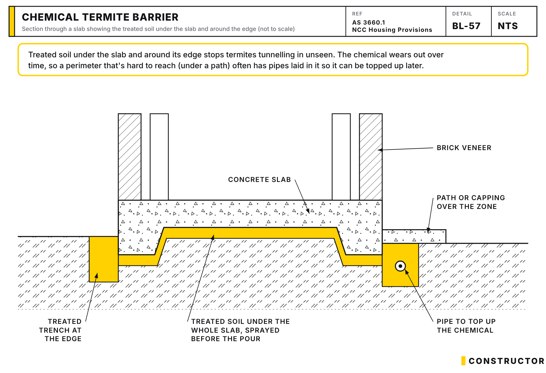 Section through a slab showing treated soil under the whole slab, a treated trench around the edge, and a perimeter zone under a path with a pipe for topping up the chemical.