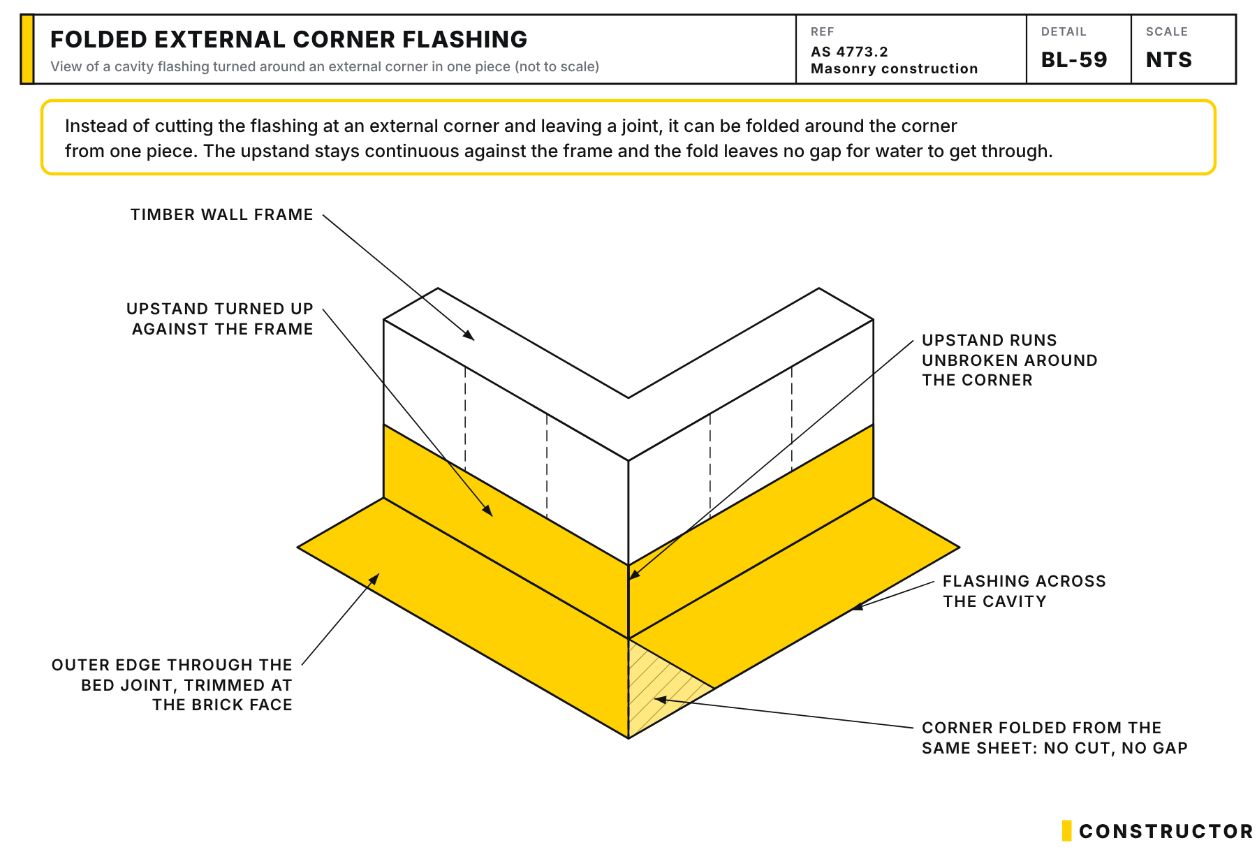 Three-dimensional view of a cavity flashing turned around an external corner in one piece, with a continuous upstand against the frame, the corner folded rather than cut, and the outer edge running through the bed joint to the brick face.