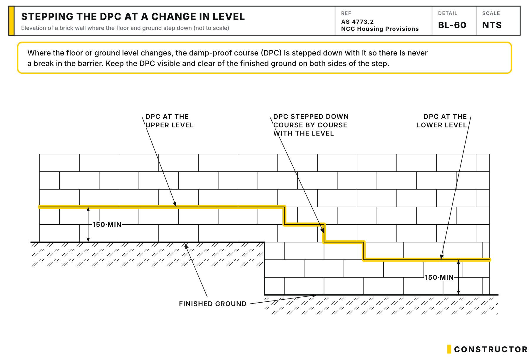 Elevation of a brick wall where the ground steps down, with the damp-proof course stepped down course by course and kept at least 150 mm above the finished ground on both sides.