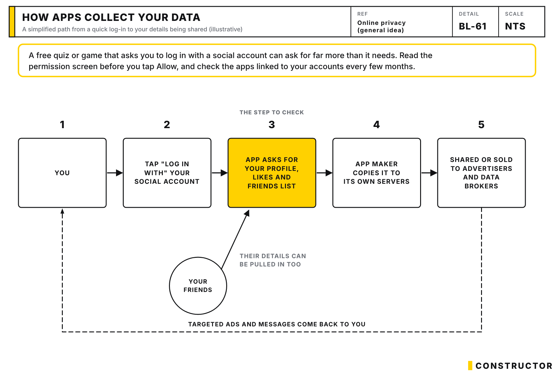 Flow chart showing a social log-in leading an app to request profile, likes and friends data, which the app maker copies and shares with advertisers and data brokers, with targeted ads coming back to the user.