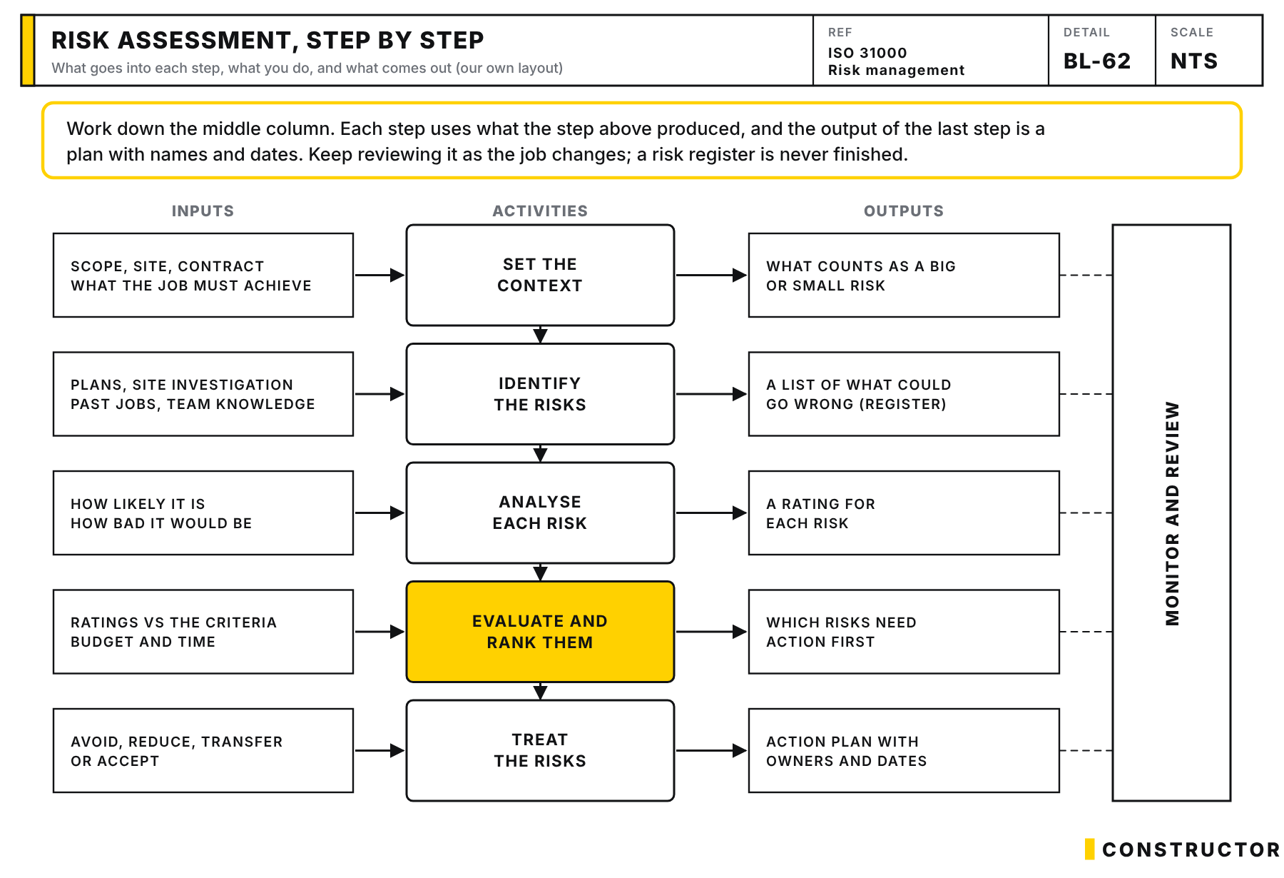 Three-column flow of inputs, activities and outputs for a risk assessment: set the context, identify, analyse, evaluate and treat the risks, with monitor and review alongside.